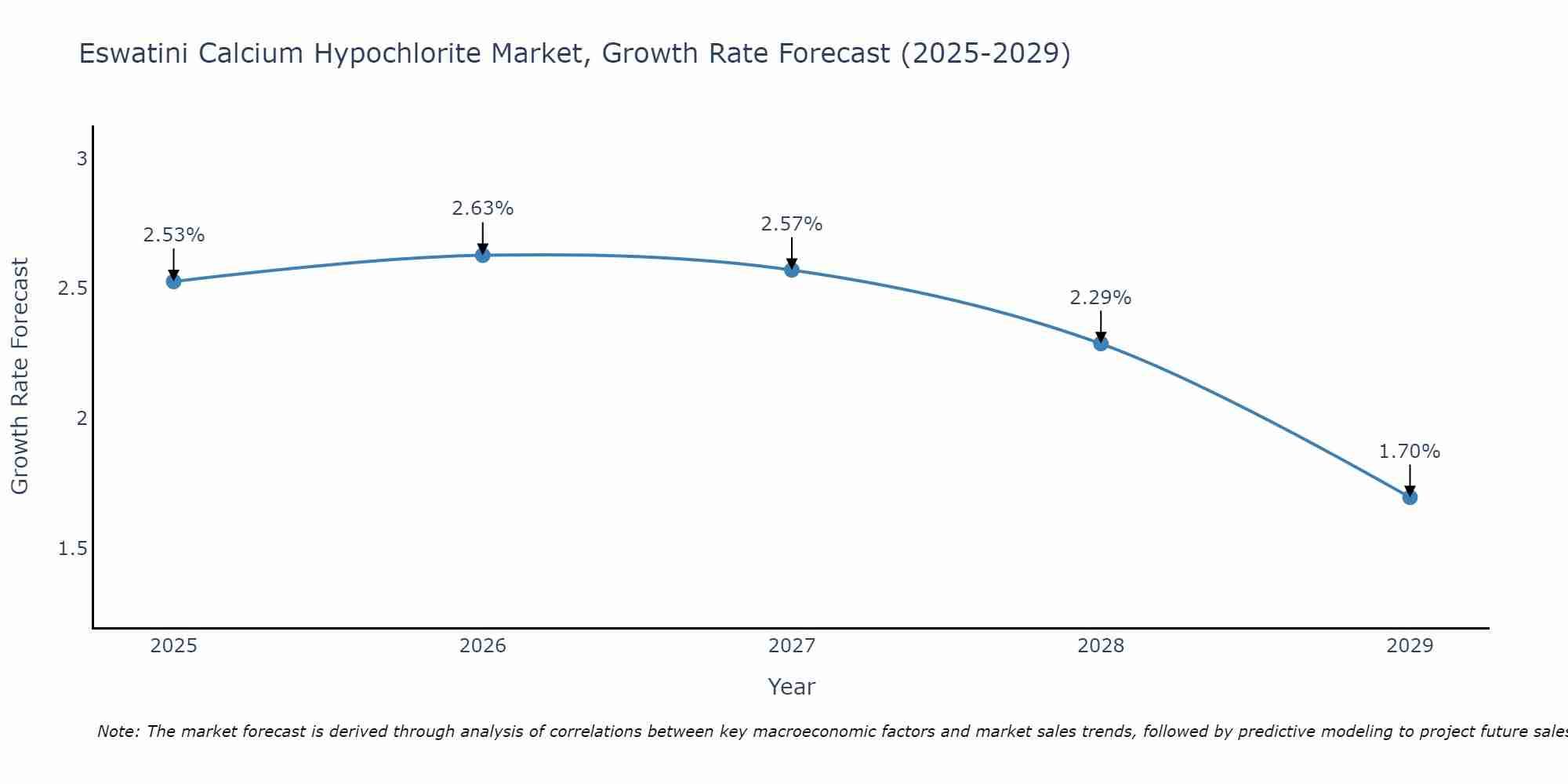 Eswatini Calcium Hypochlorite Market Size Growth Rate