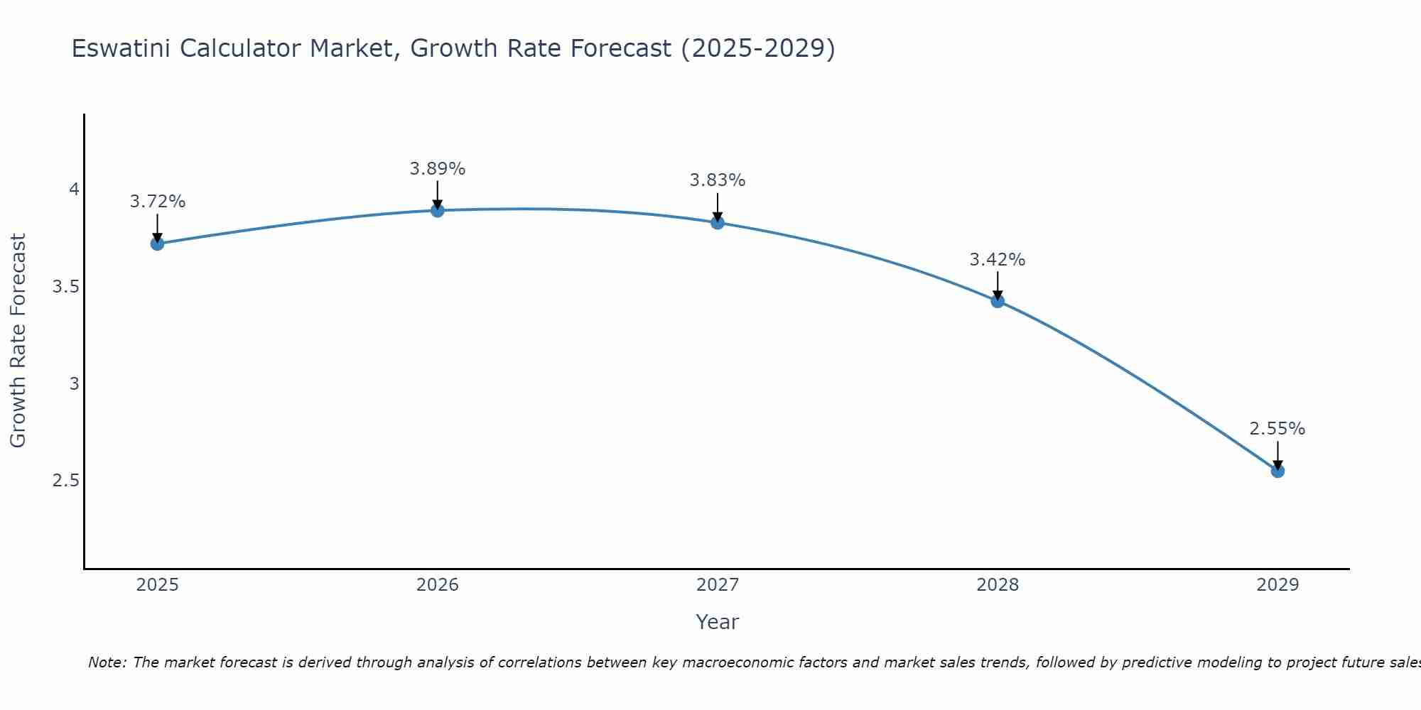 Eswatini Calculator Market Growth Rate