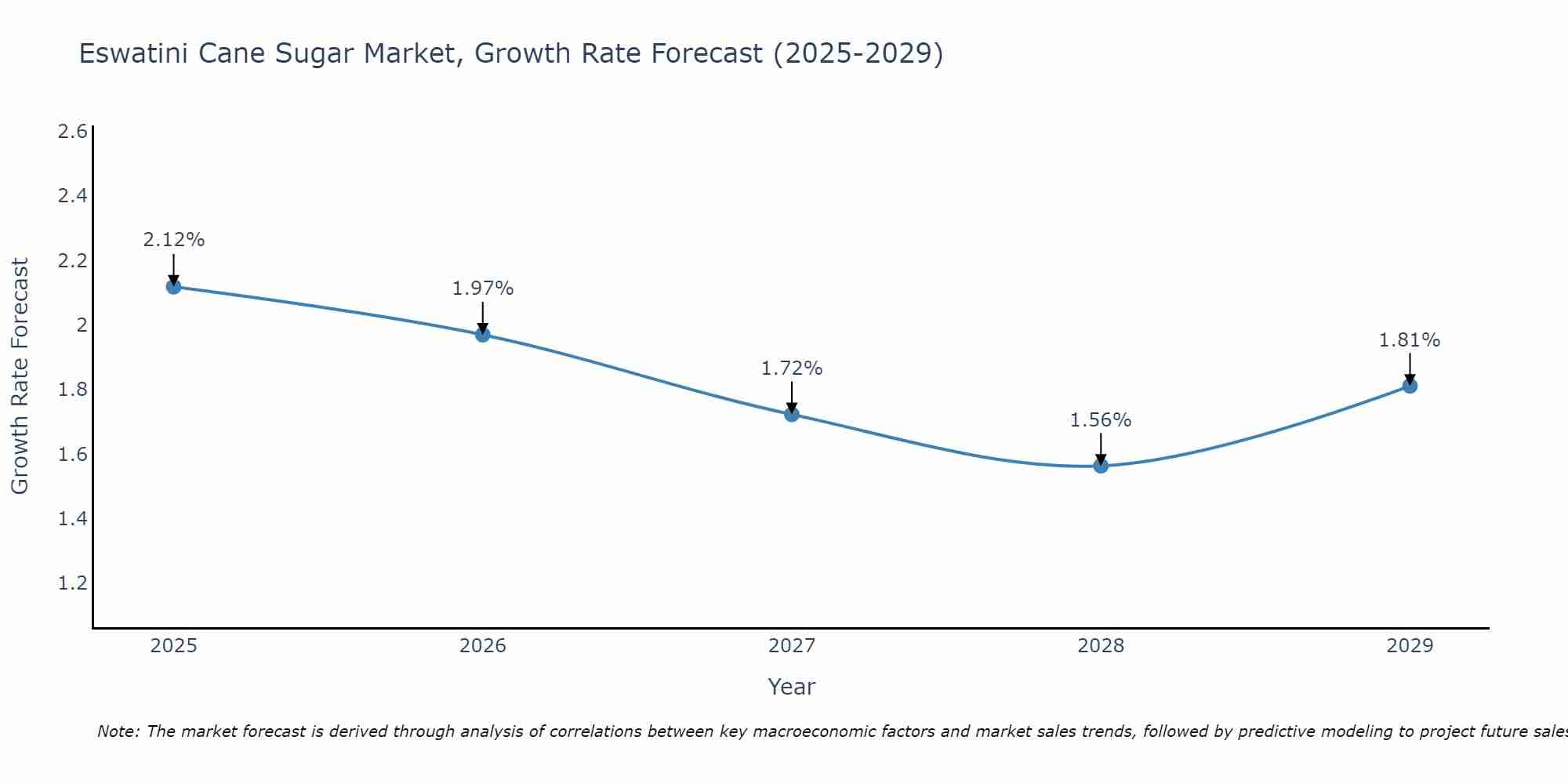 Eswatini Cane Sugar Market Growth Rate