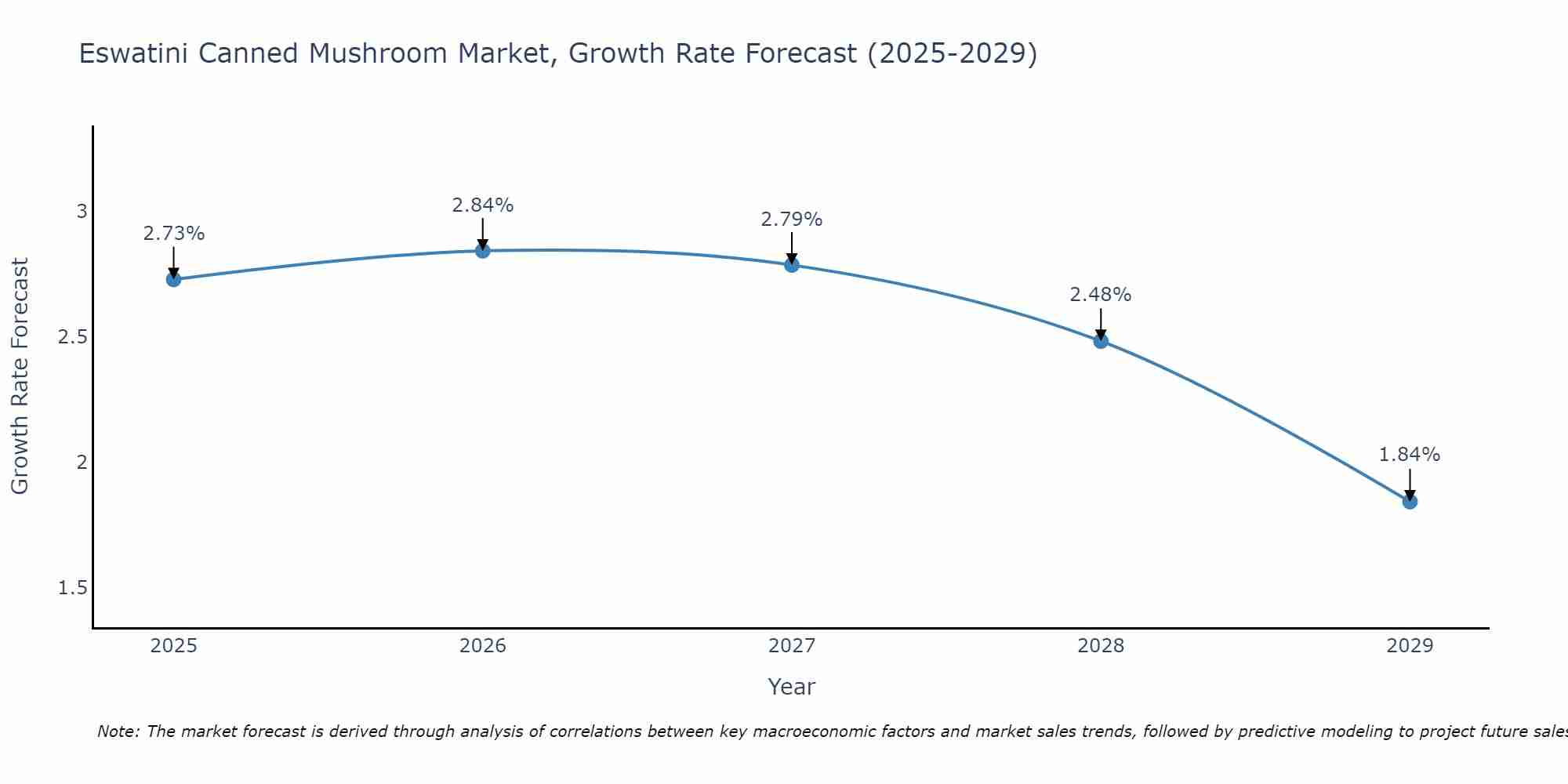 Eswatini Canned Mushroom Market Size Growth Rate