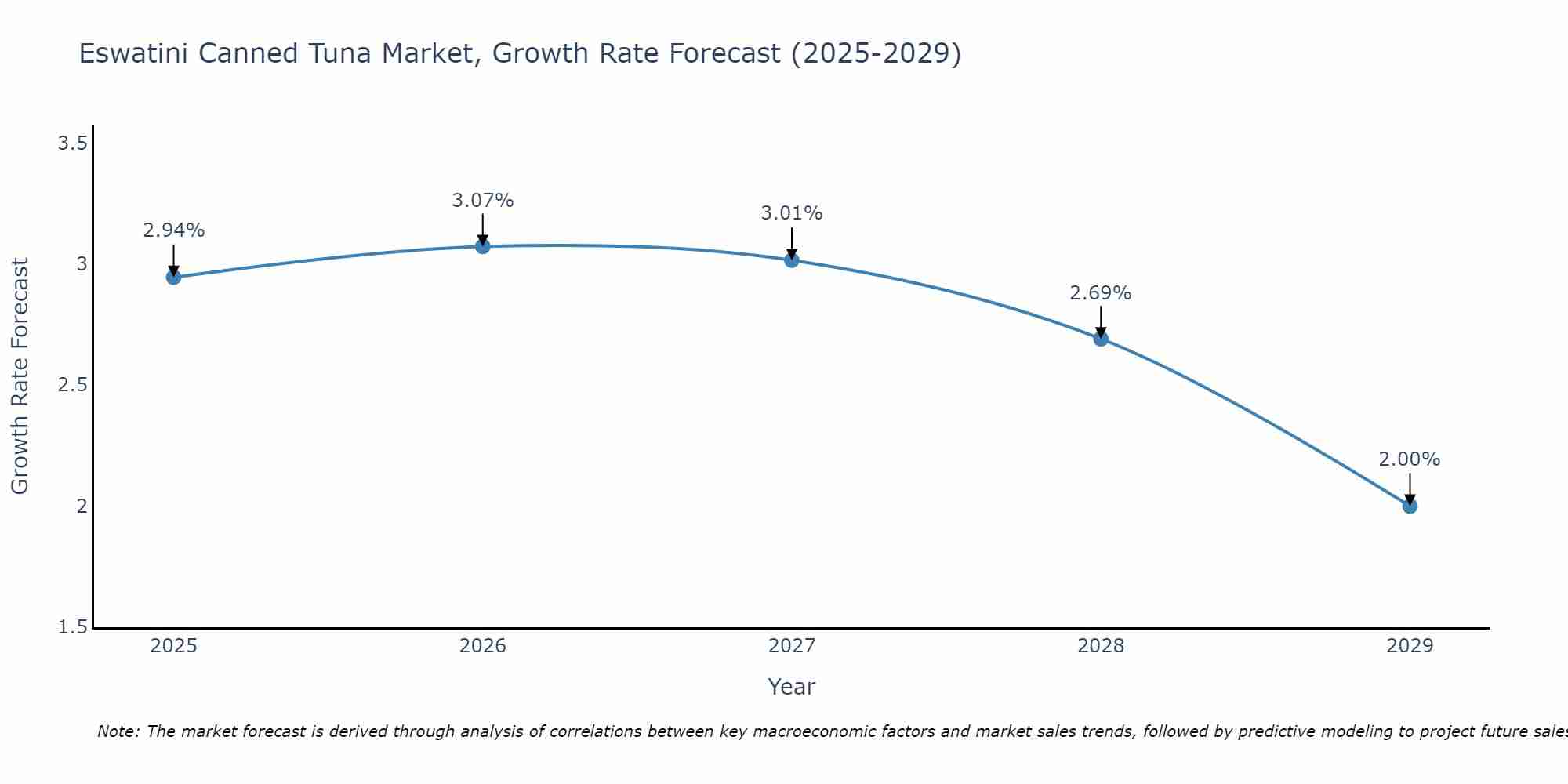 Eswatini Canned Tuna Market Growth Rate