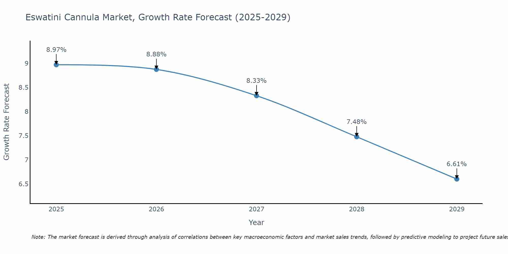 Eswatini Cannula Market Growth Rate