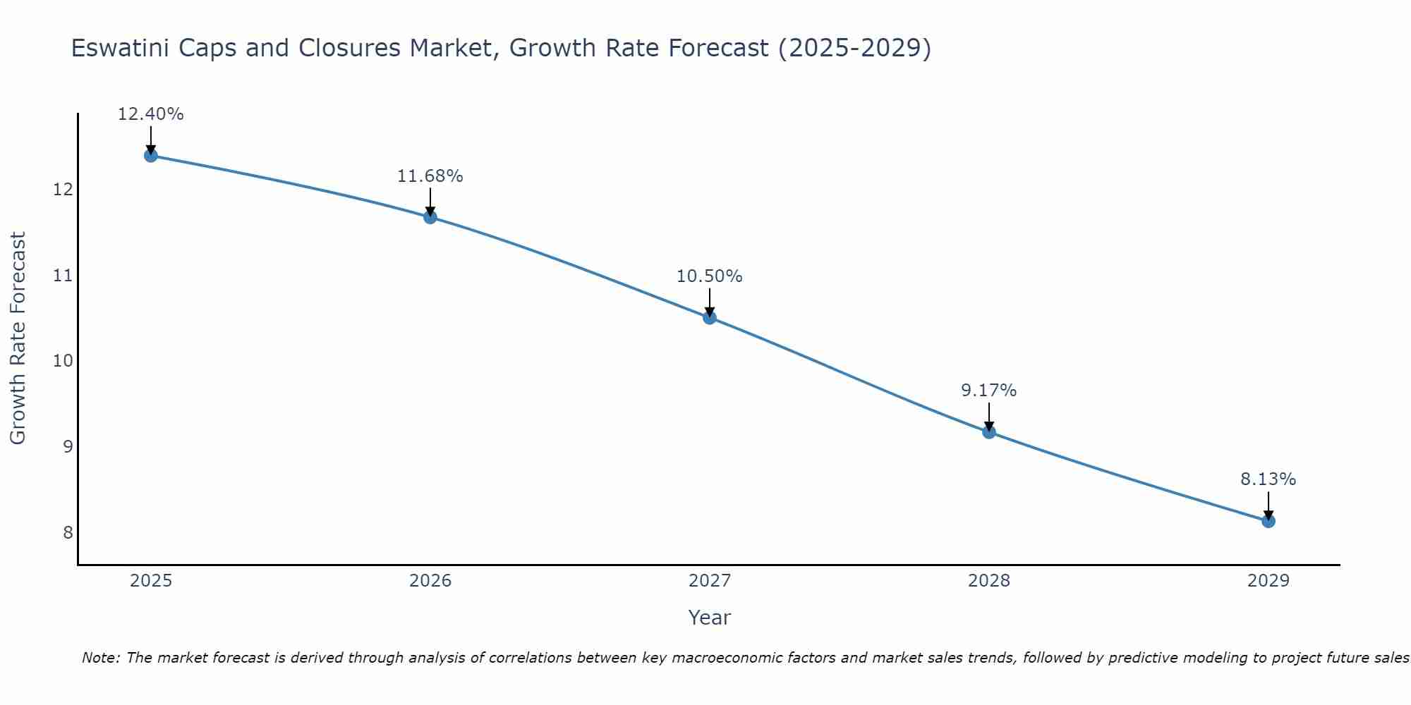 Eswatini Caps and Closures Market Size Growth Rate
