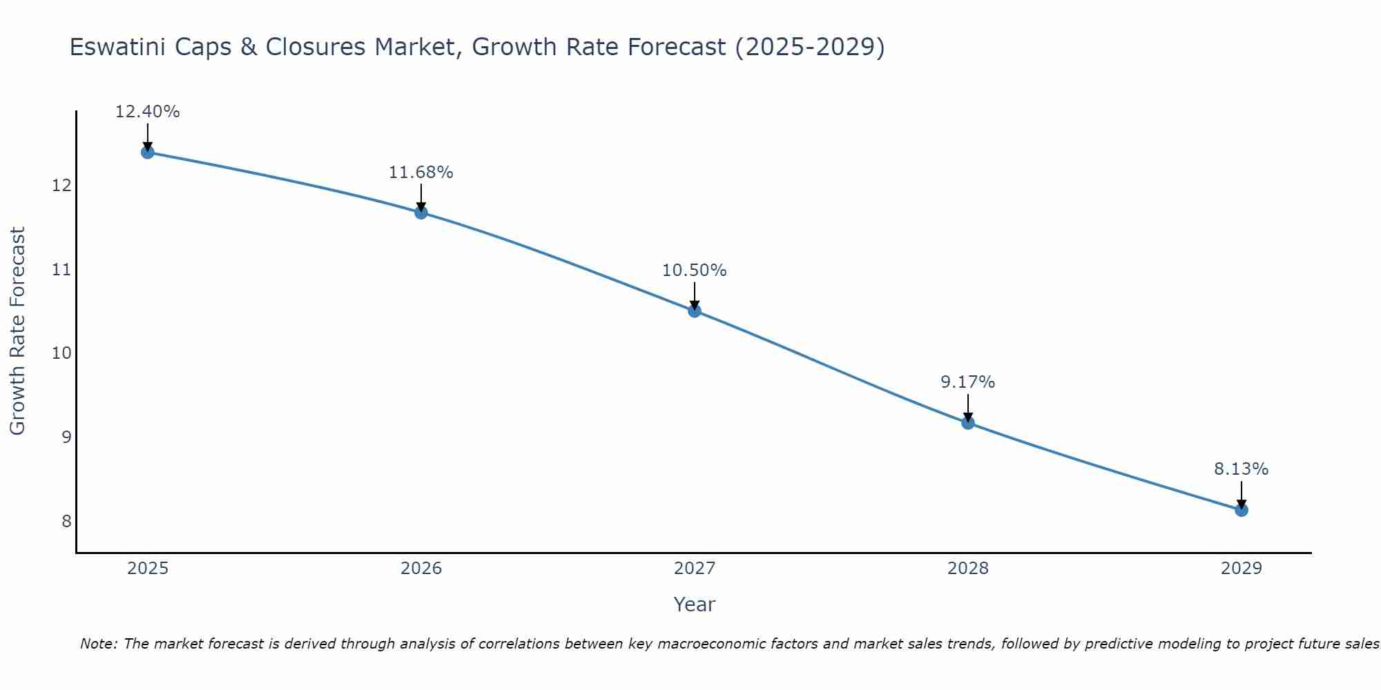Eswatini Caps & Closures Market Growth Rate