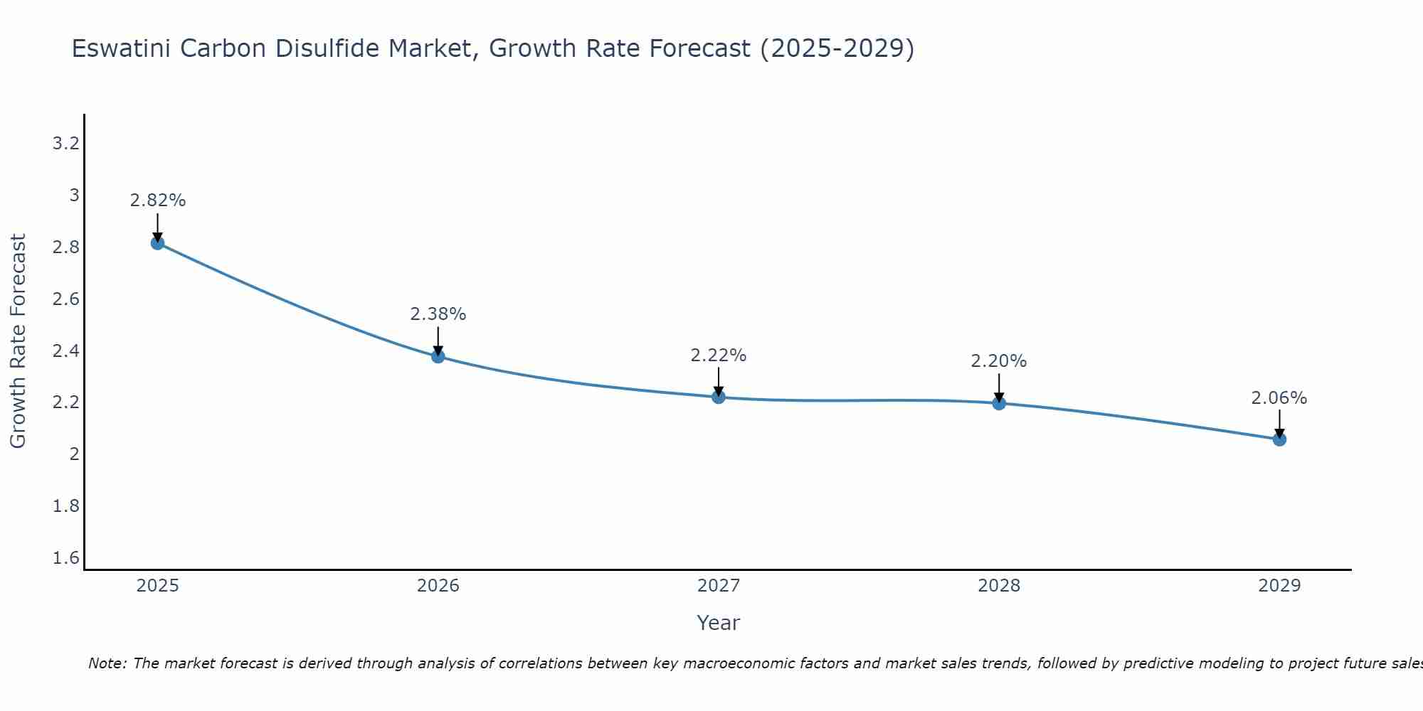 Eswatini Carbon Disulfide Market Growth Rate