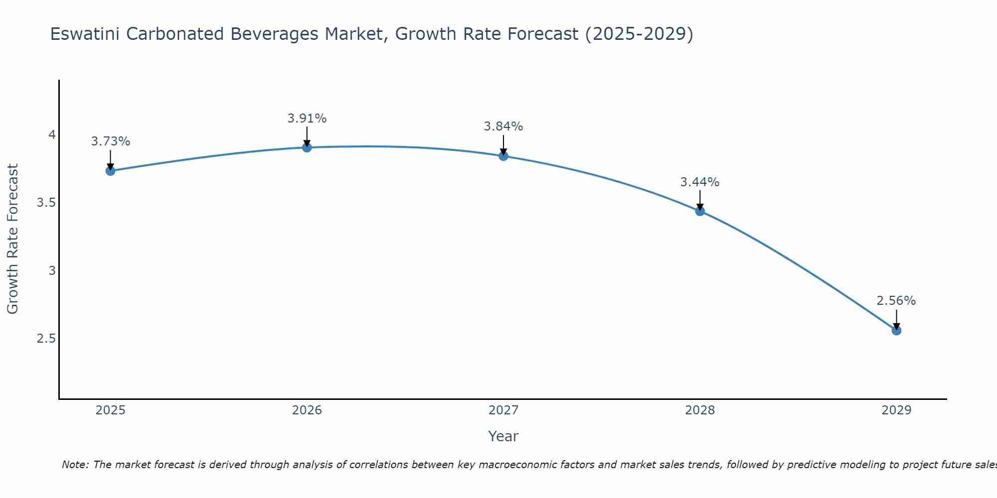 Eswatini Carbonated Beverages Market Size Growth Rate
