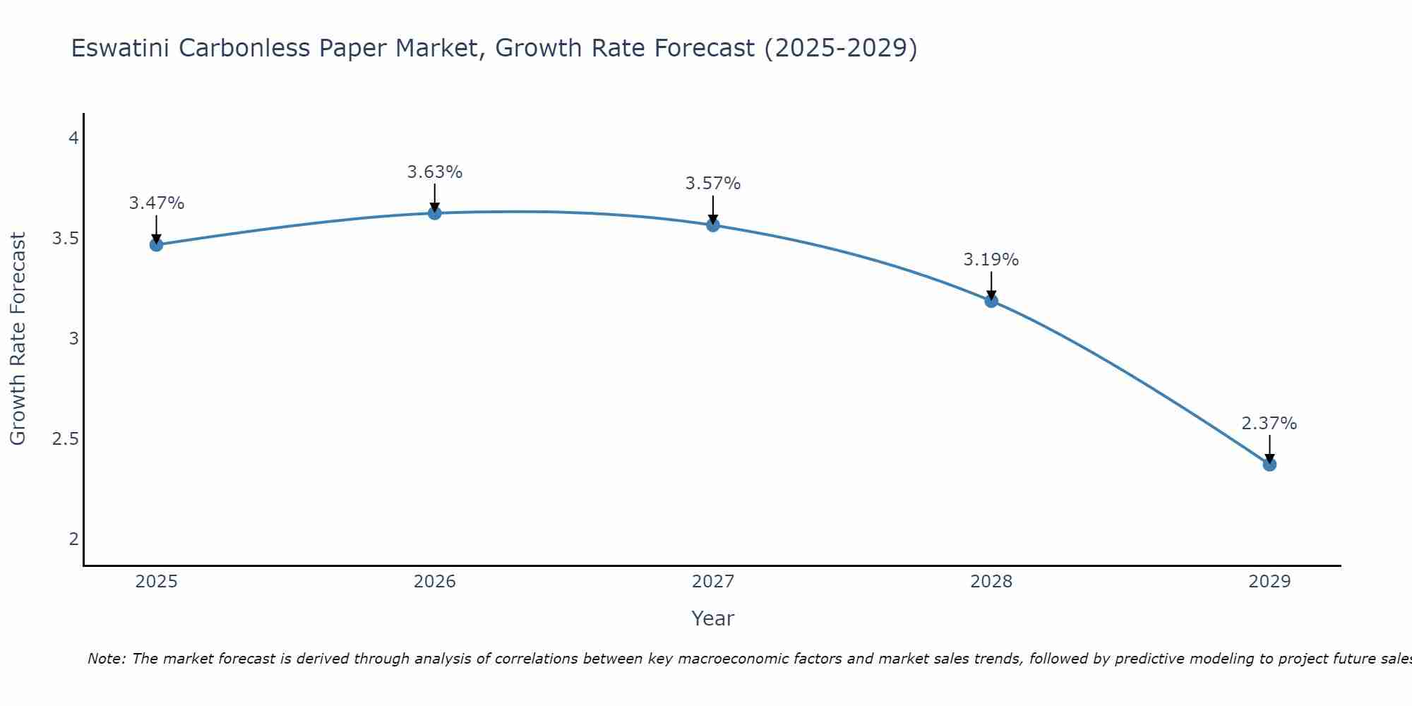 Eswatini Carbonless Paper Market Growth Rate