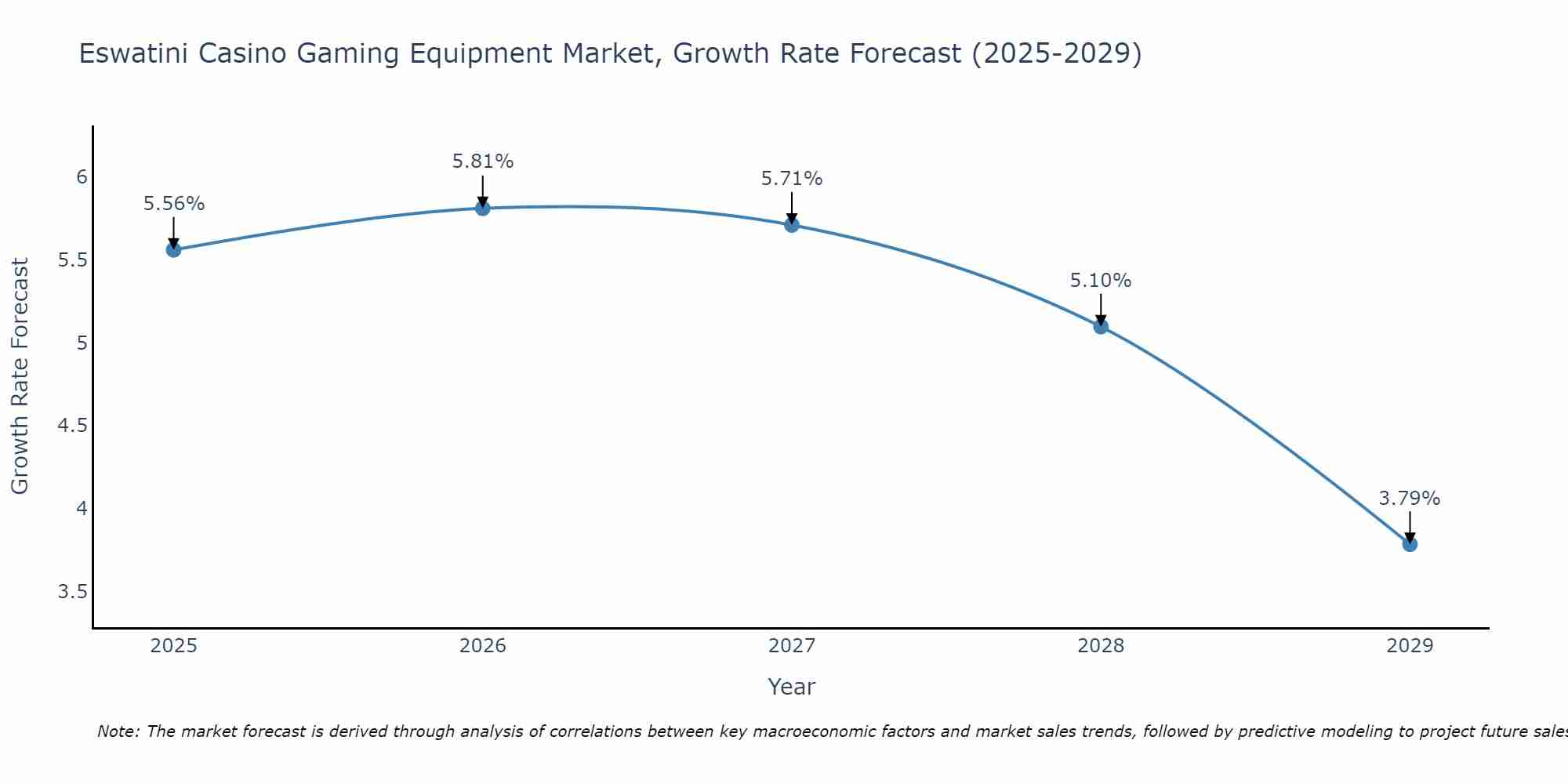 Eswatini Casino Gaming Equipment Market Growth Rate