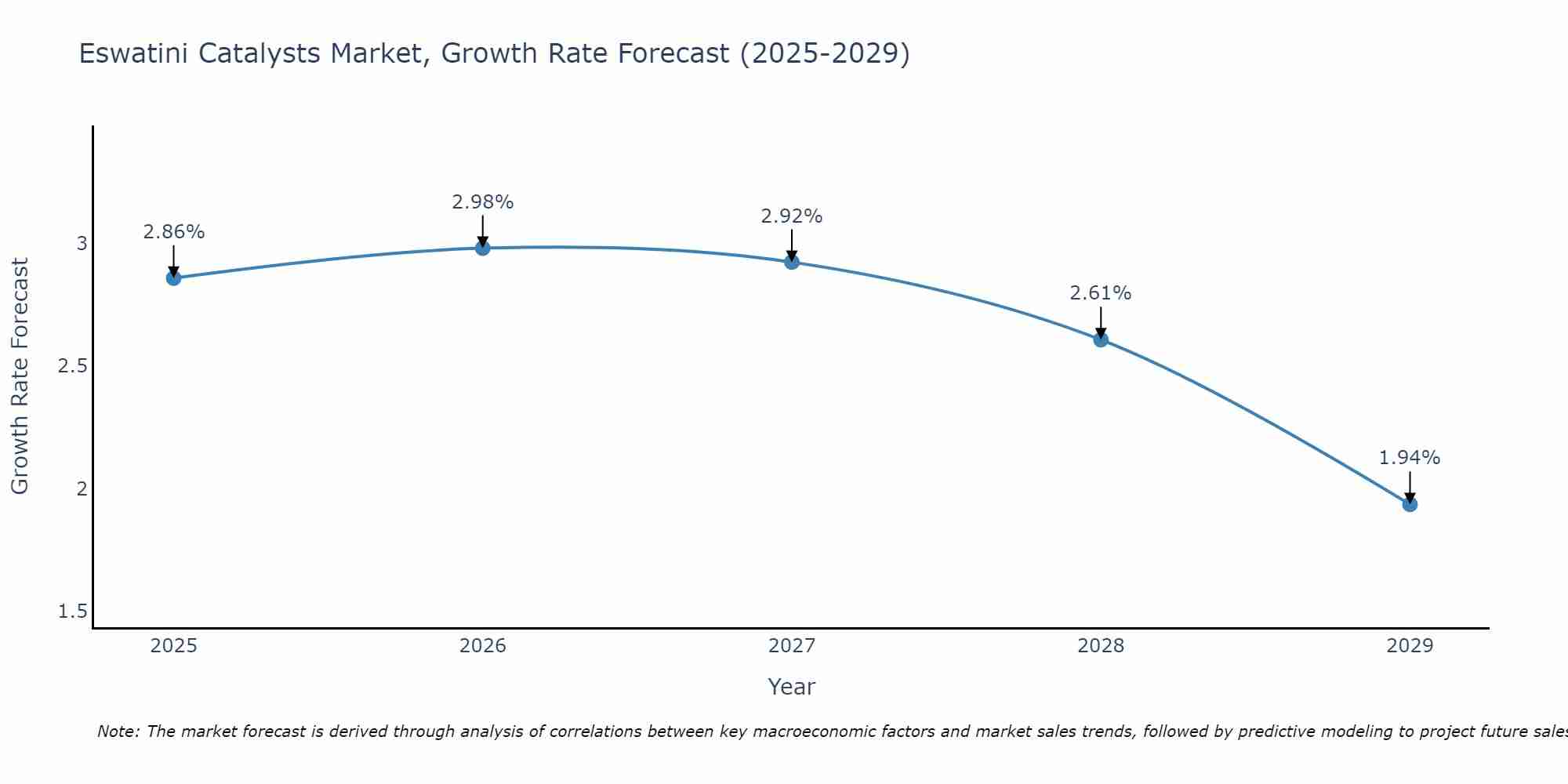 Eswatini Catalysts Market Growth Rate