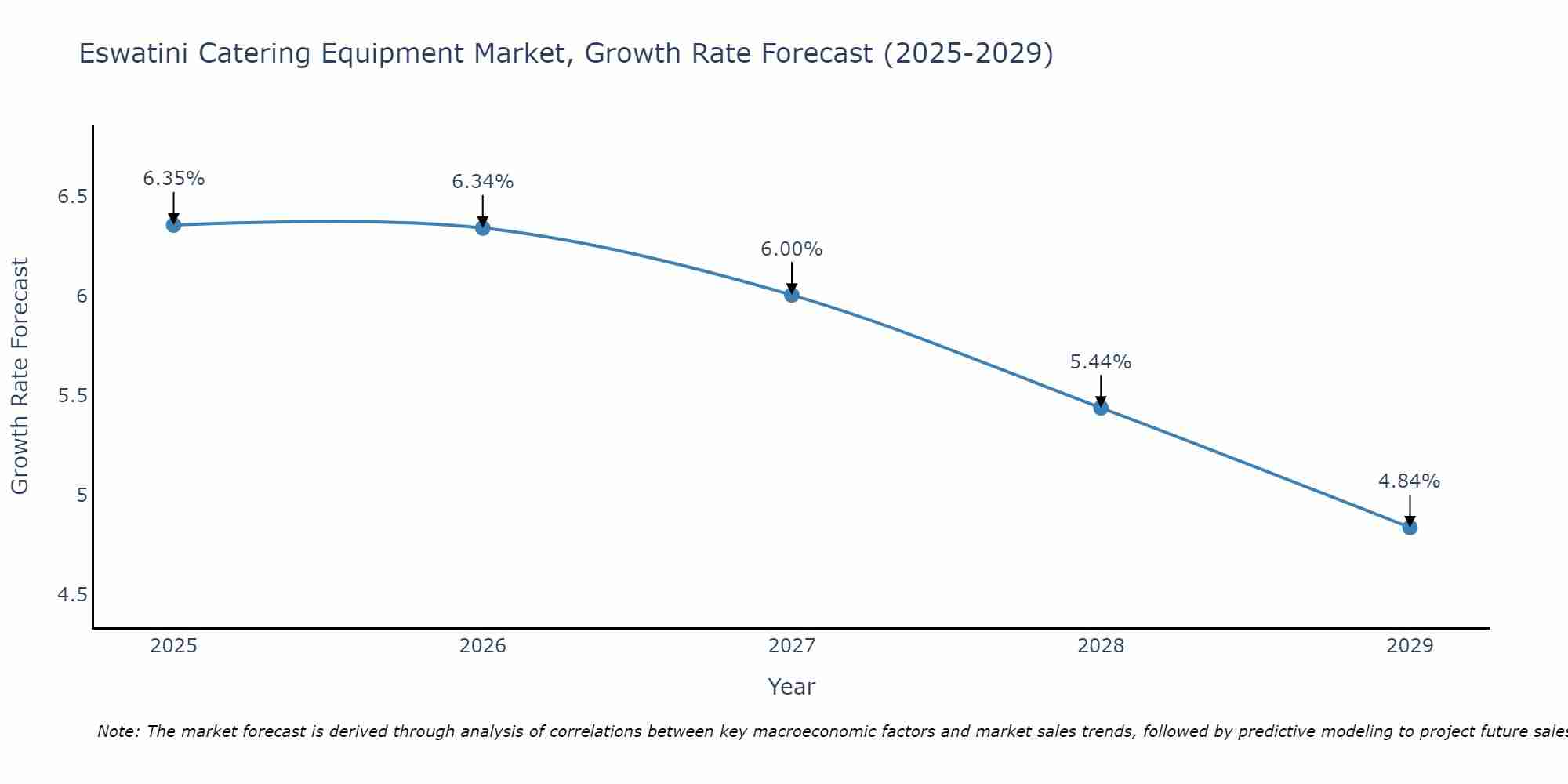 Eswatini Catering Equipment Market Growth Rate