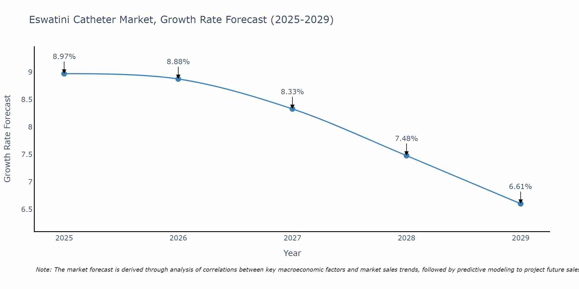 Eswatini Catheter Market Size Growth Rate