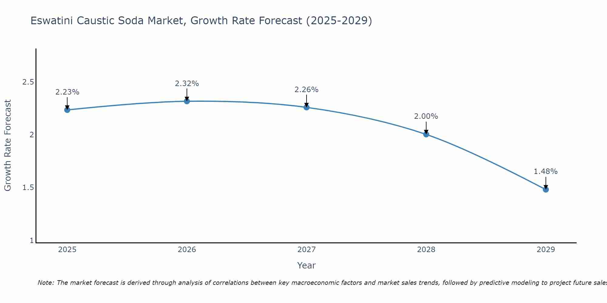 Eswatini Caustic Soda Market Growth Rate