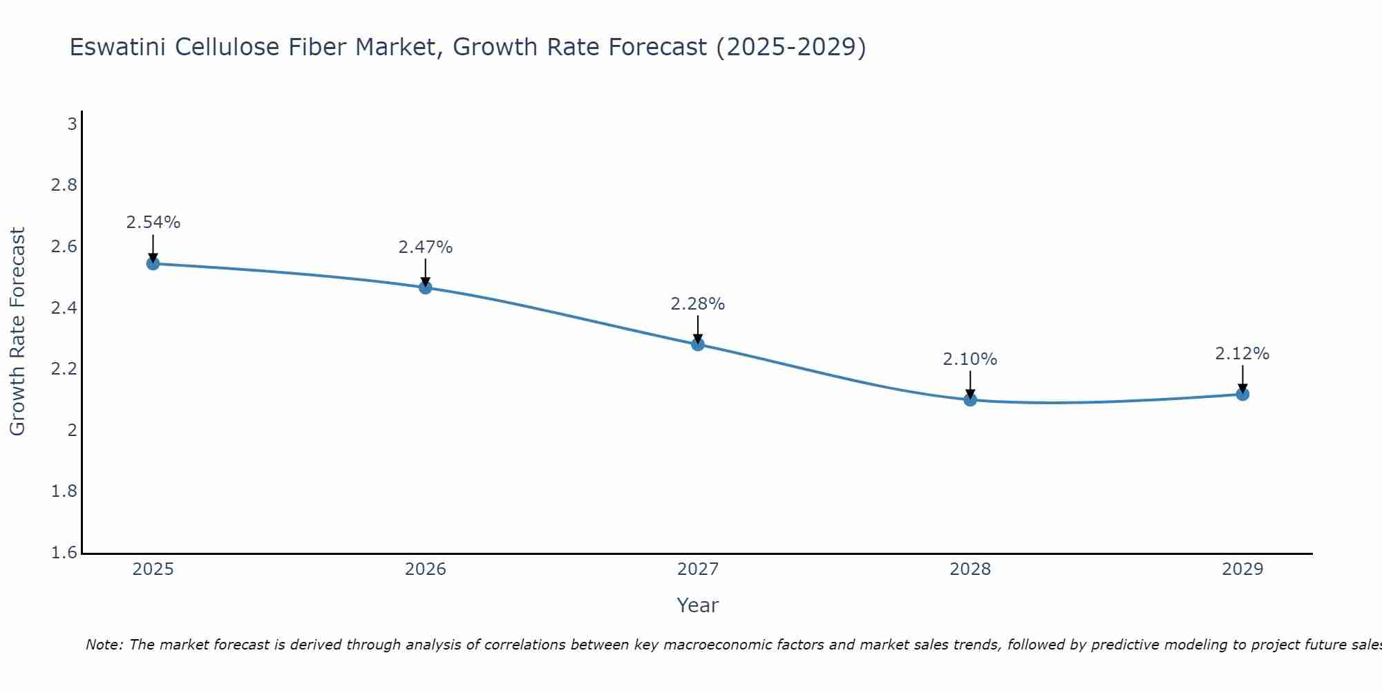 Eswatini Cellulose Fiber Market Growth Rate