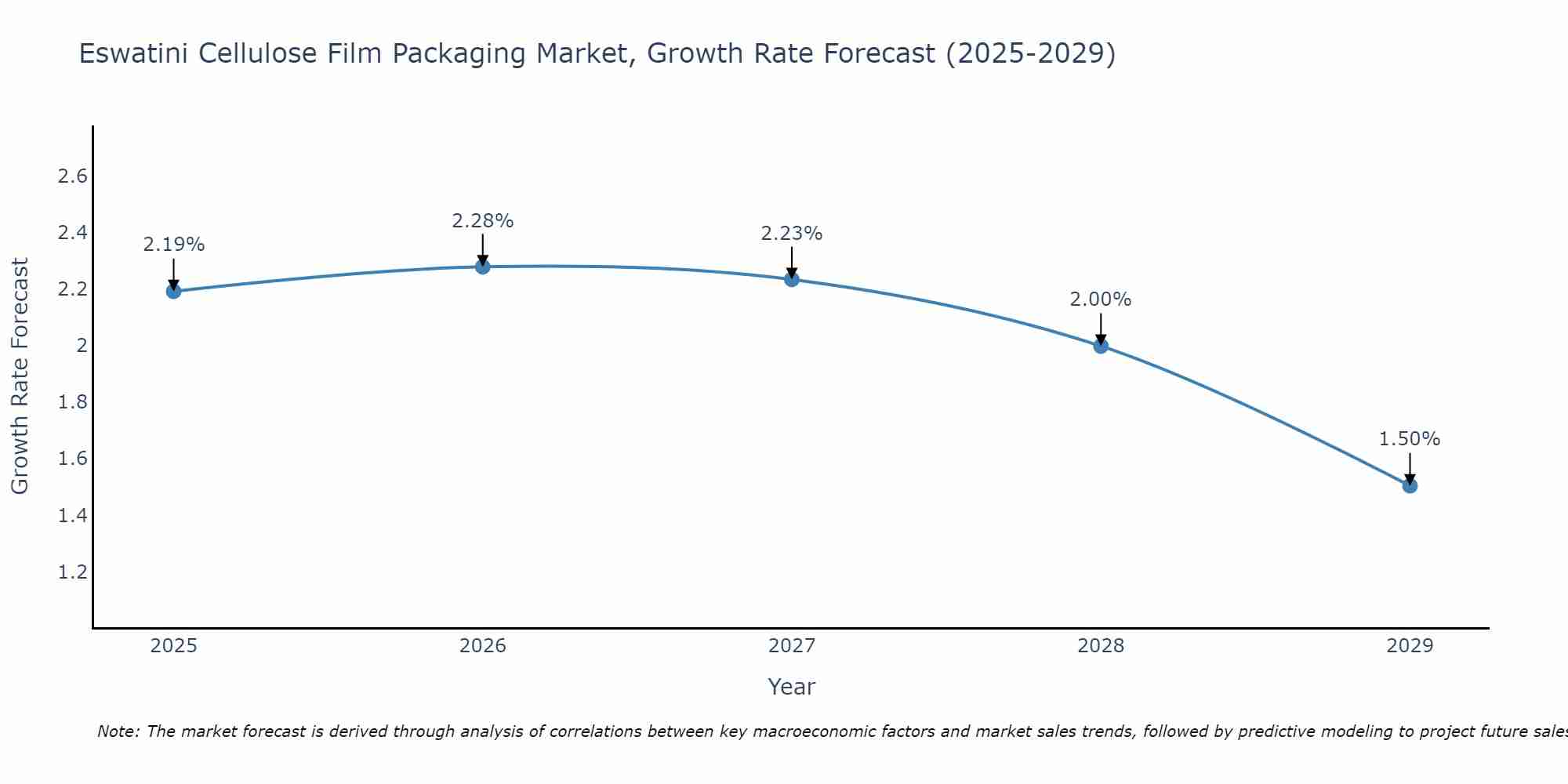 Eswatini Cellulose Film Packaging Market Growth Rate