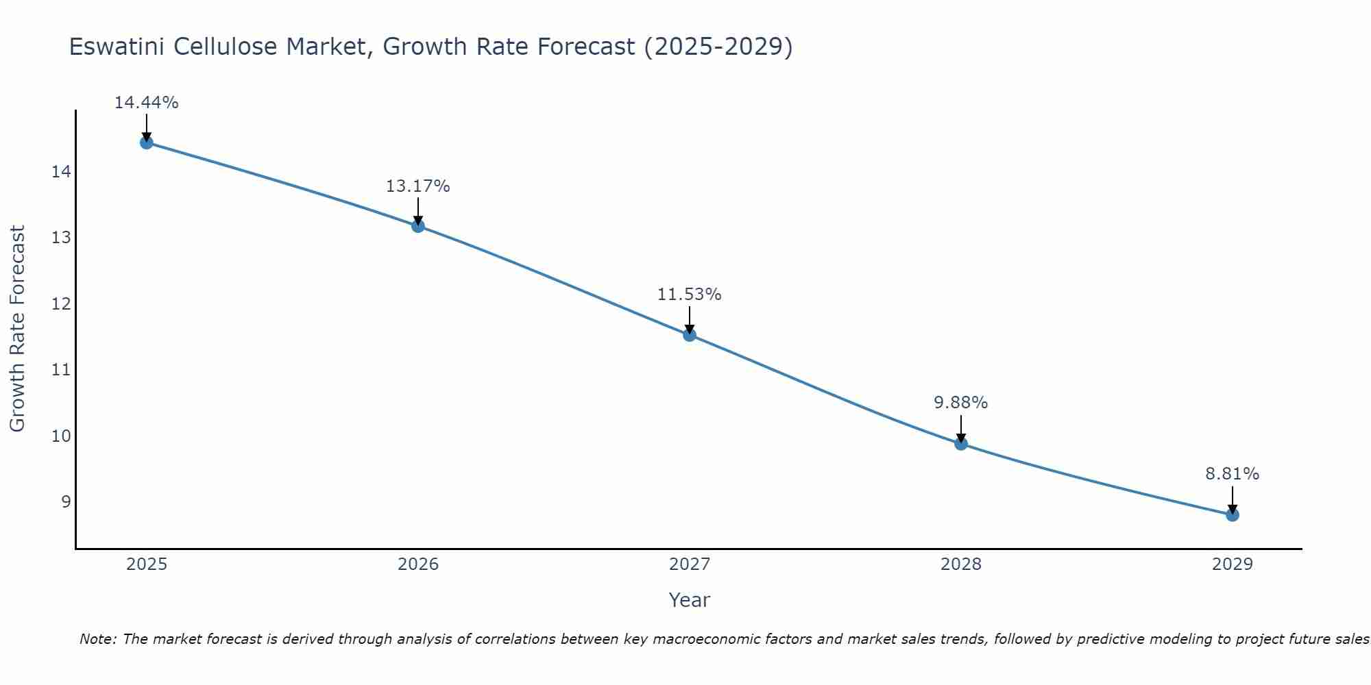 Eswatini Cellulose Market Growth Rate