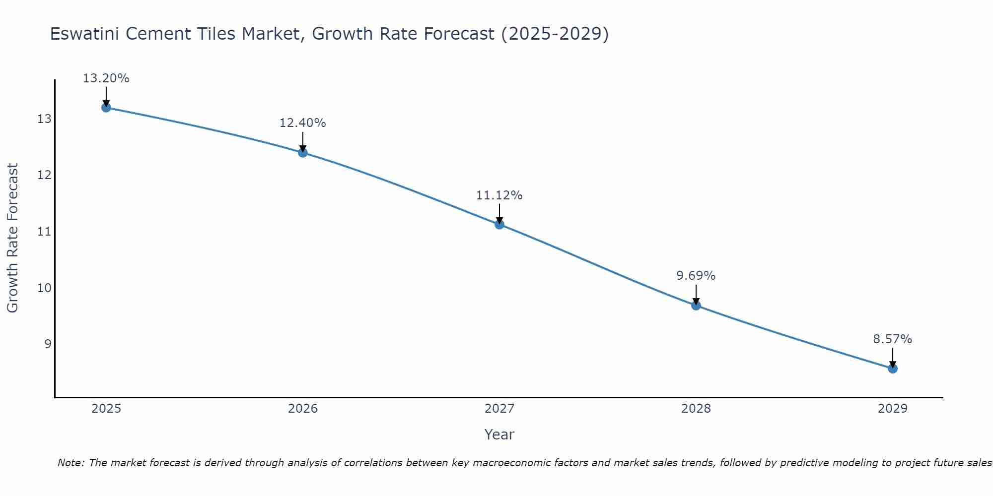 Eswatini Cement Tiles Market Growth Rate