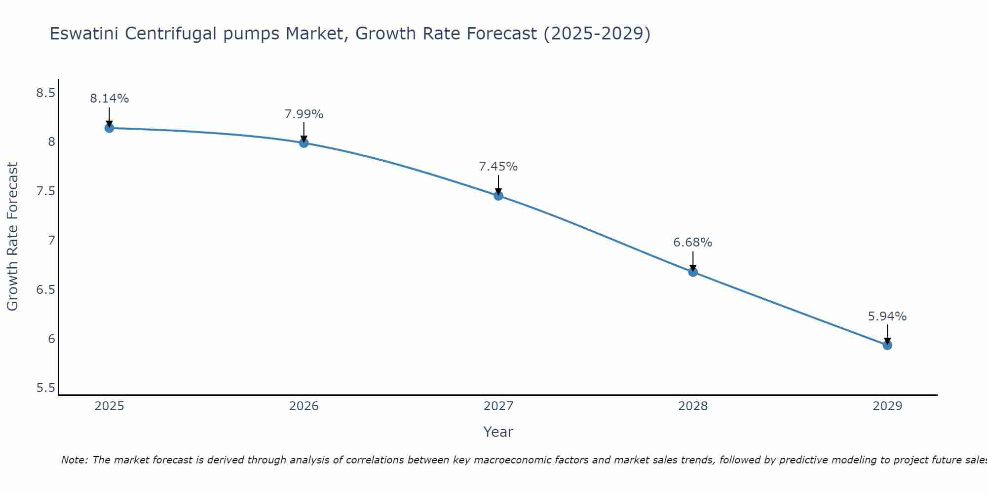 Eswatini Centrifugal pumps Market Size Growth Rate
