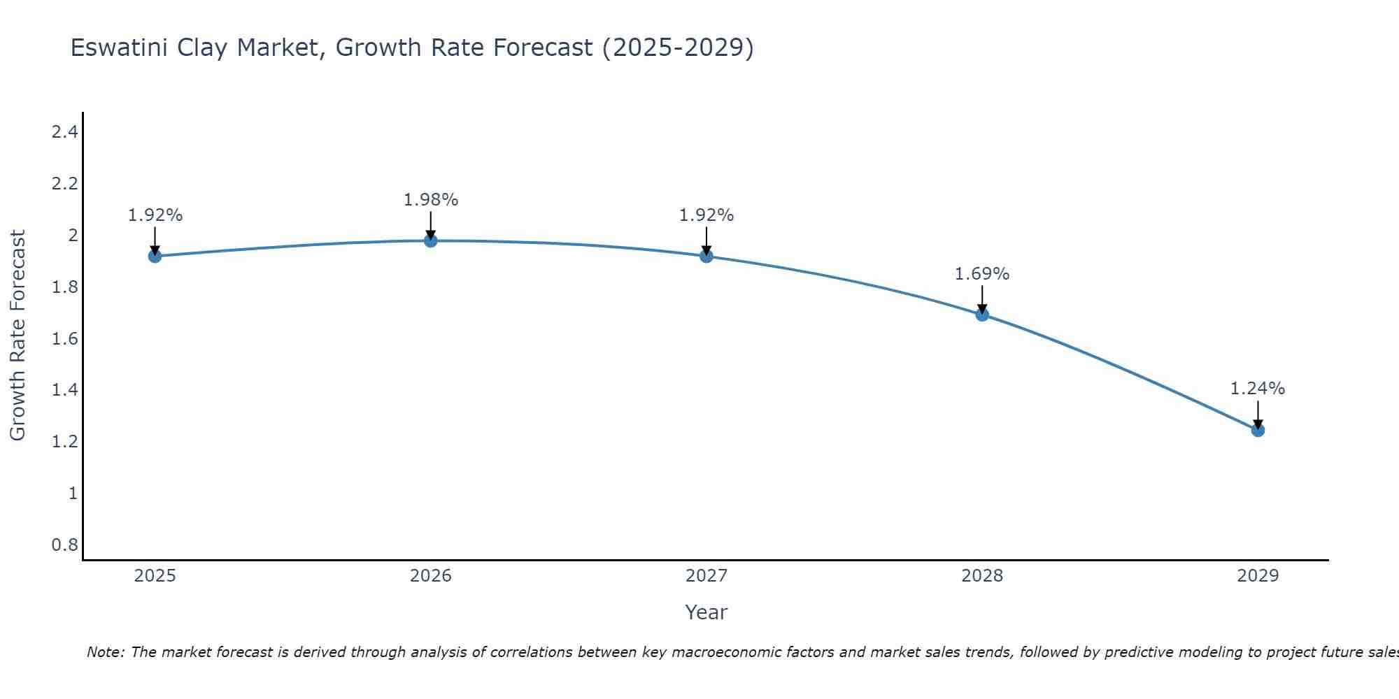 Eswatini Clay Market Growth Rate