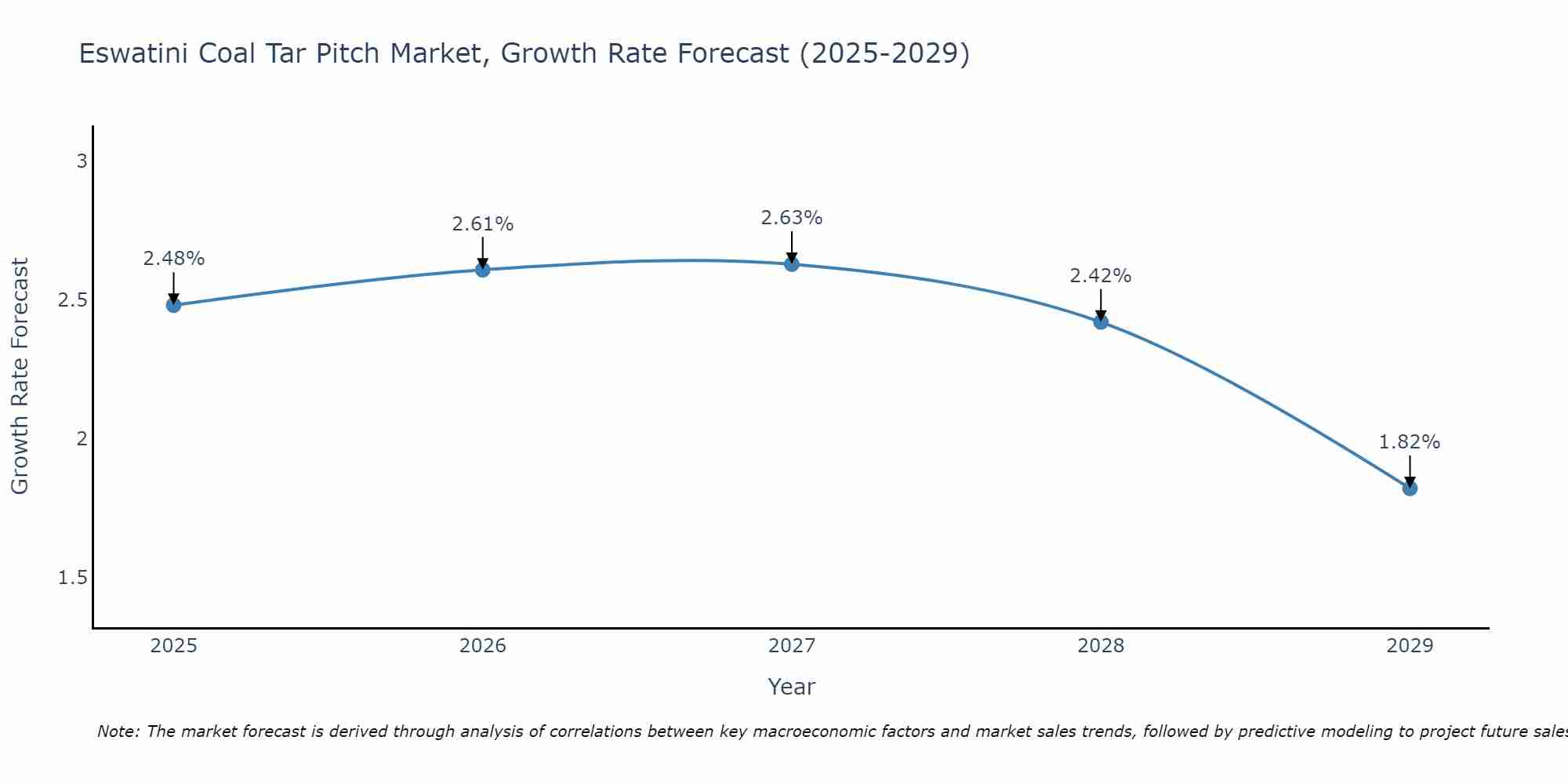 Eswatini Coal Tar Pitch Market Growth Rate