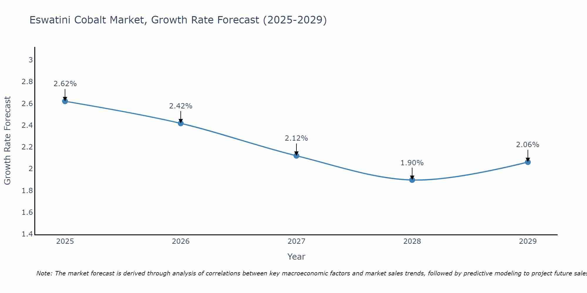 Eswatini Cobalt Market Growth Rate