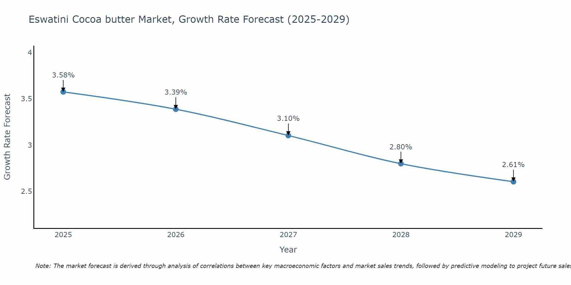 Eswatini Cocoa butter Market Growth Rate