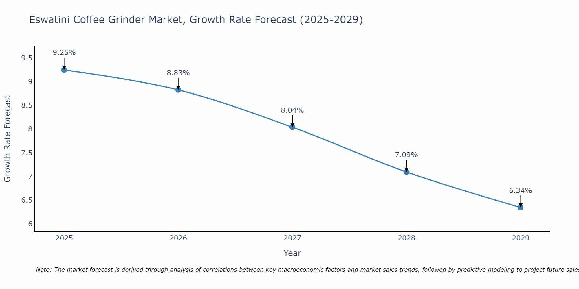 Eswatini Coffee Grinder Market Growth Rate