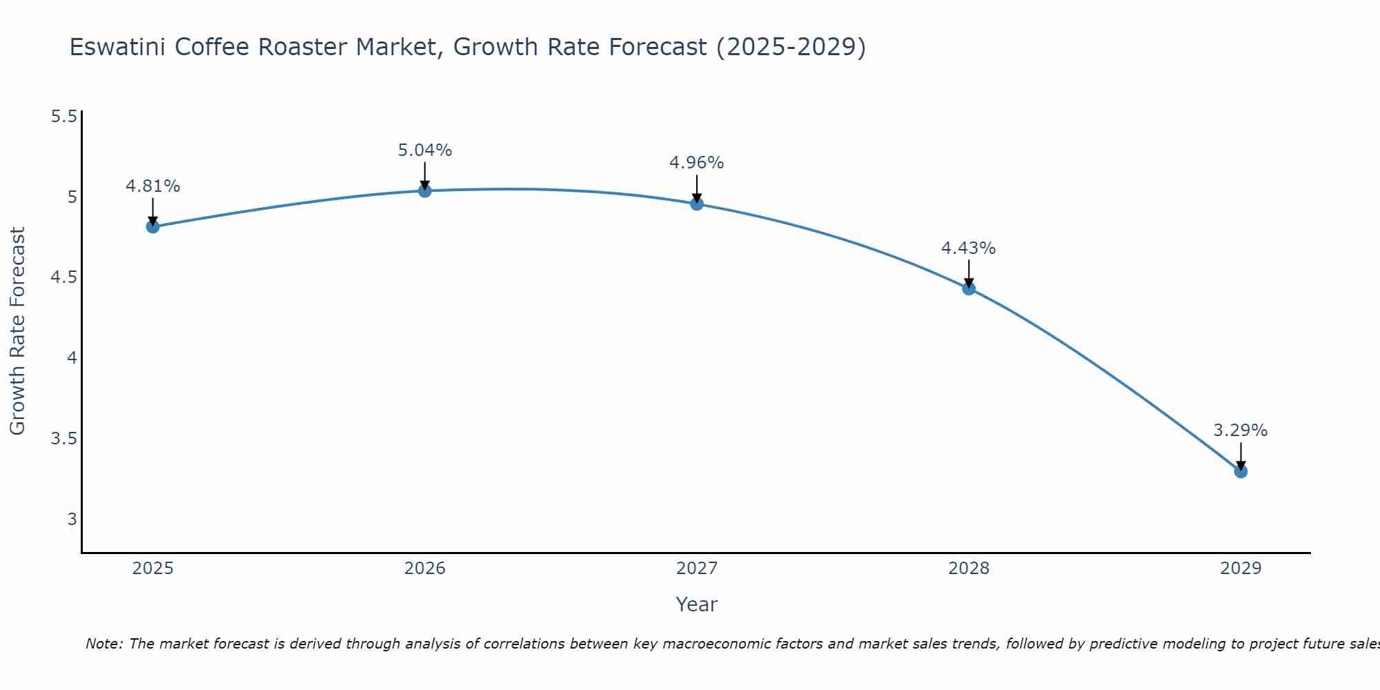 Eswatini Coffee Roaster Market Growth Rate