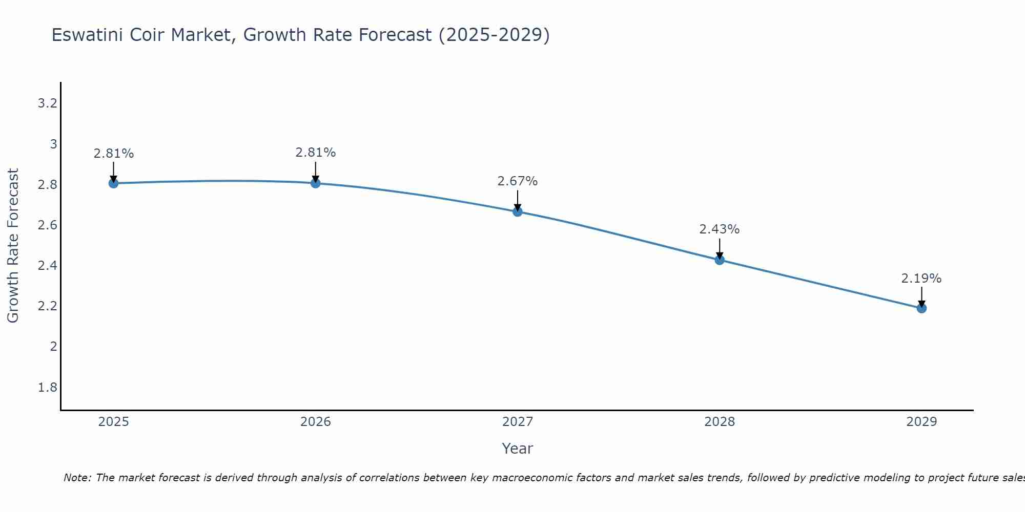 Eswatini Coir Market Growth Rate