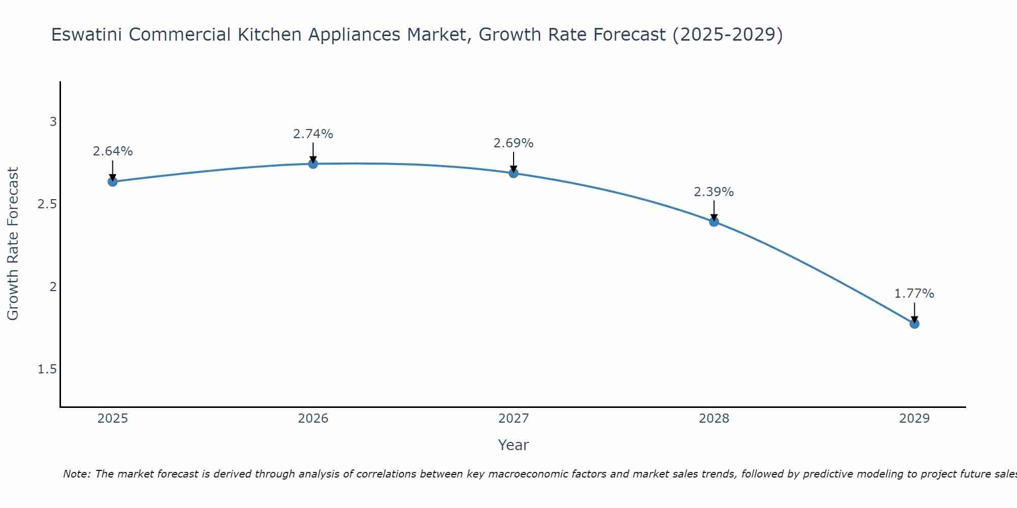 Eswatini Commercial Kitchen Appliances Market Growth Rate