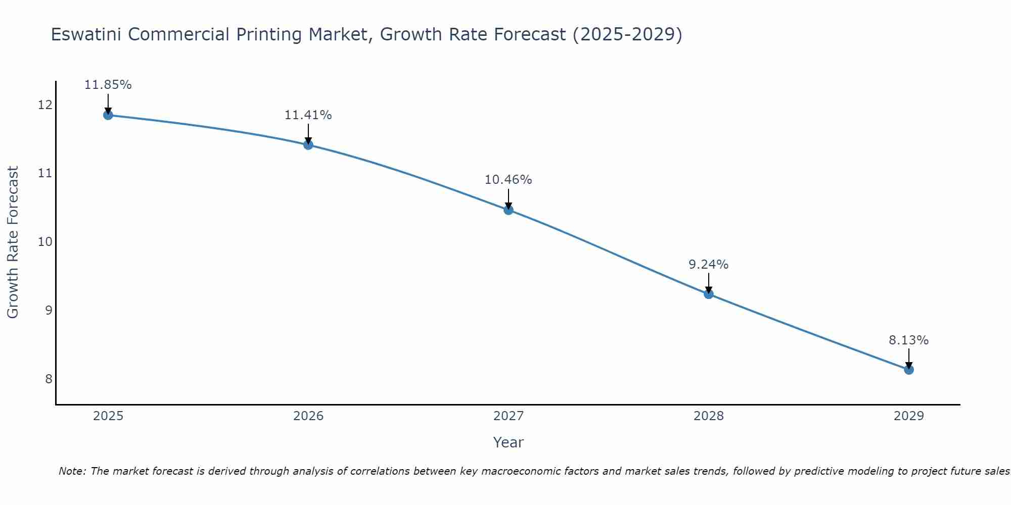 Eswatini Commercial Printing Market Size Growth Rate
