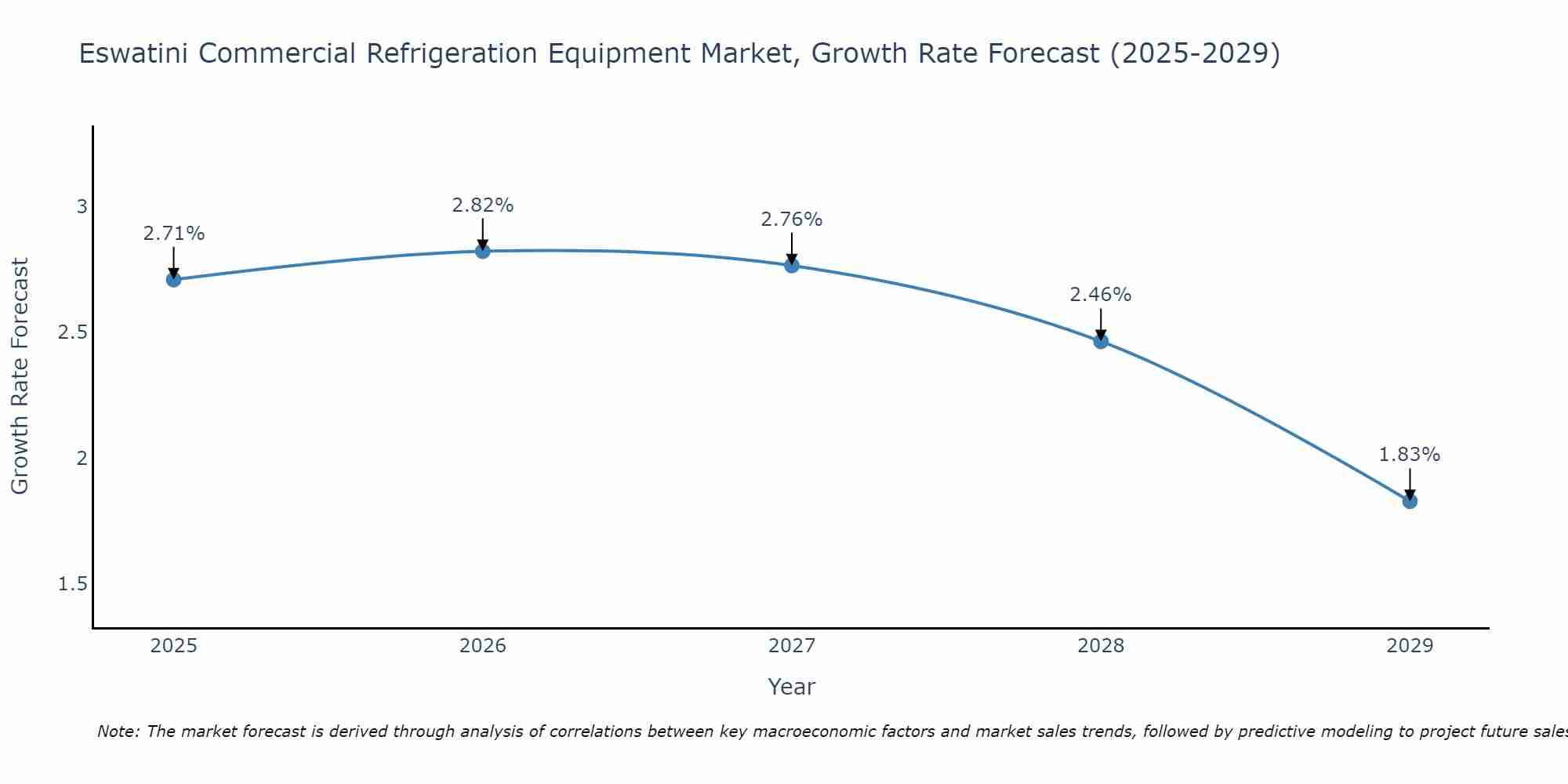 Eswatini Commercial Refrigeration Equipment Market Growth Rate