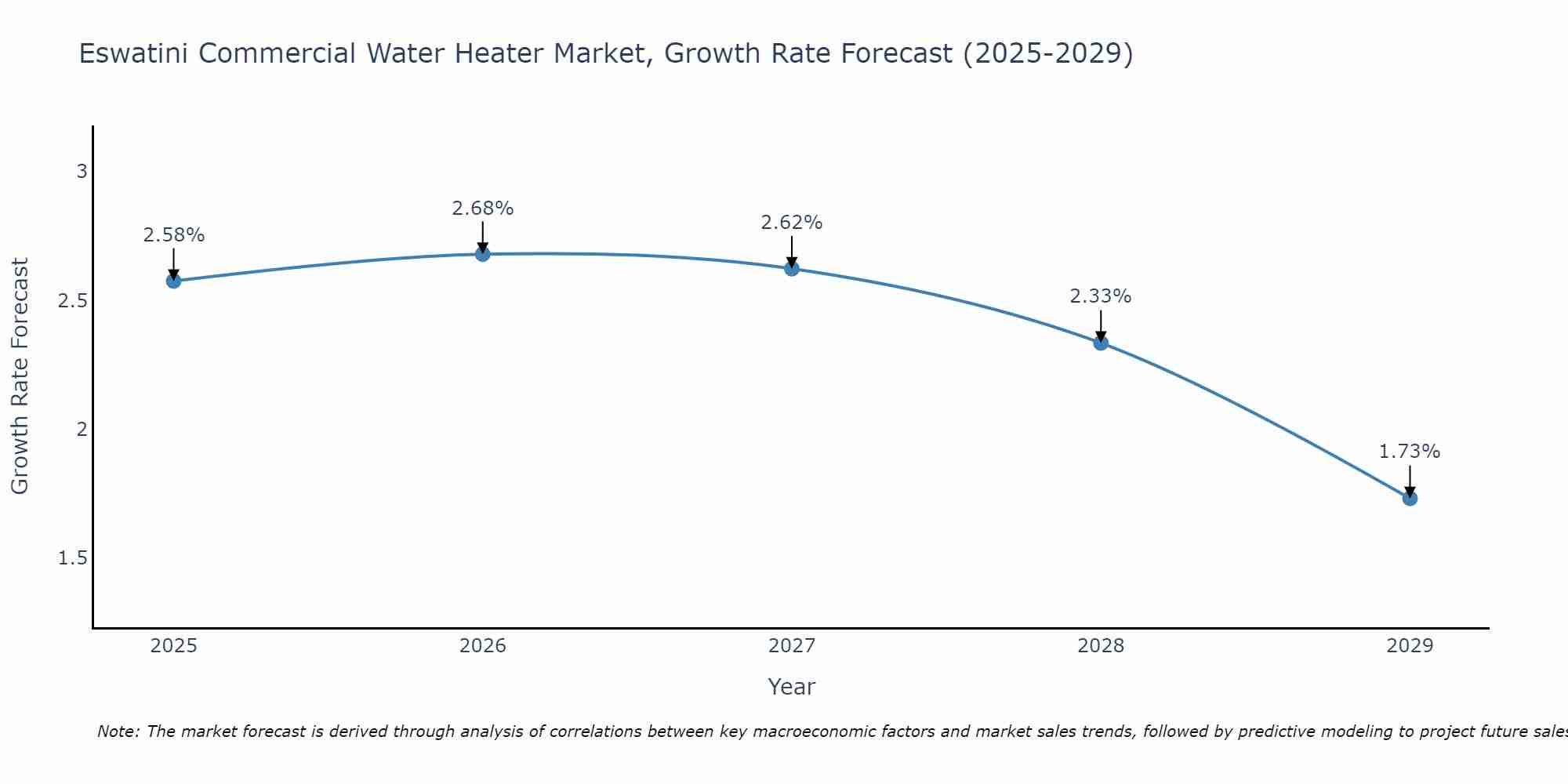 Eswatini Commercial Water Heater Market Growth Rate