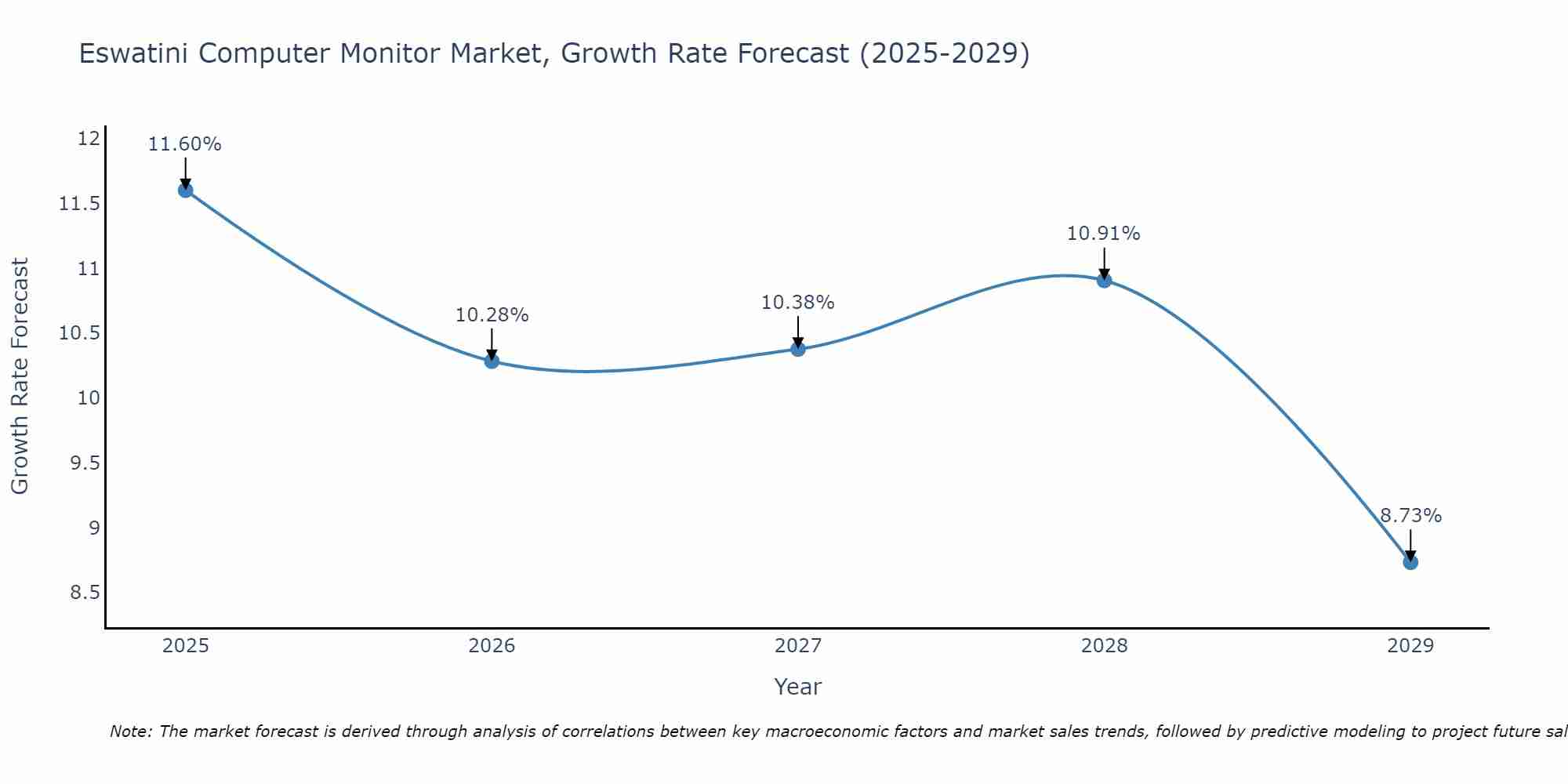 Eswatini Computer Monitor Market Growth Rate