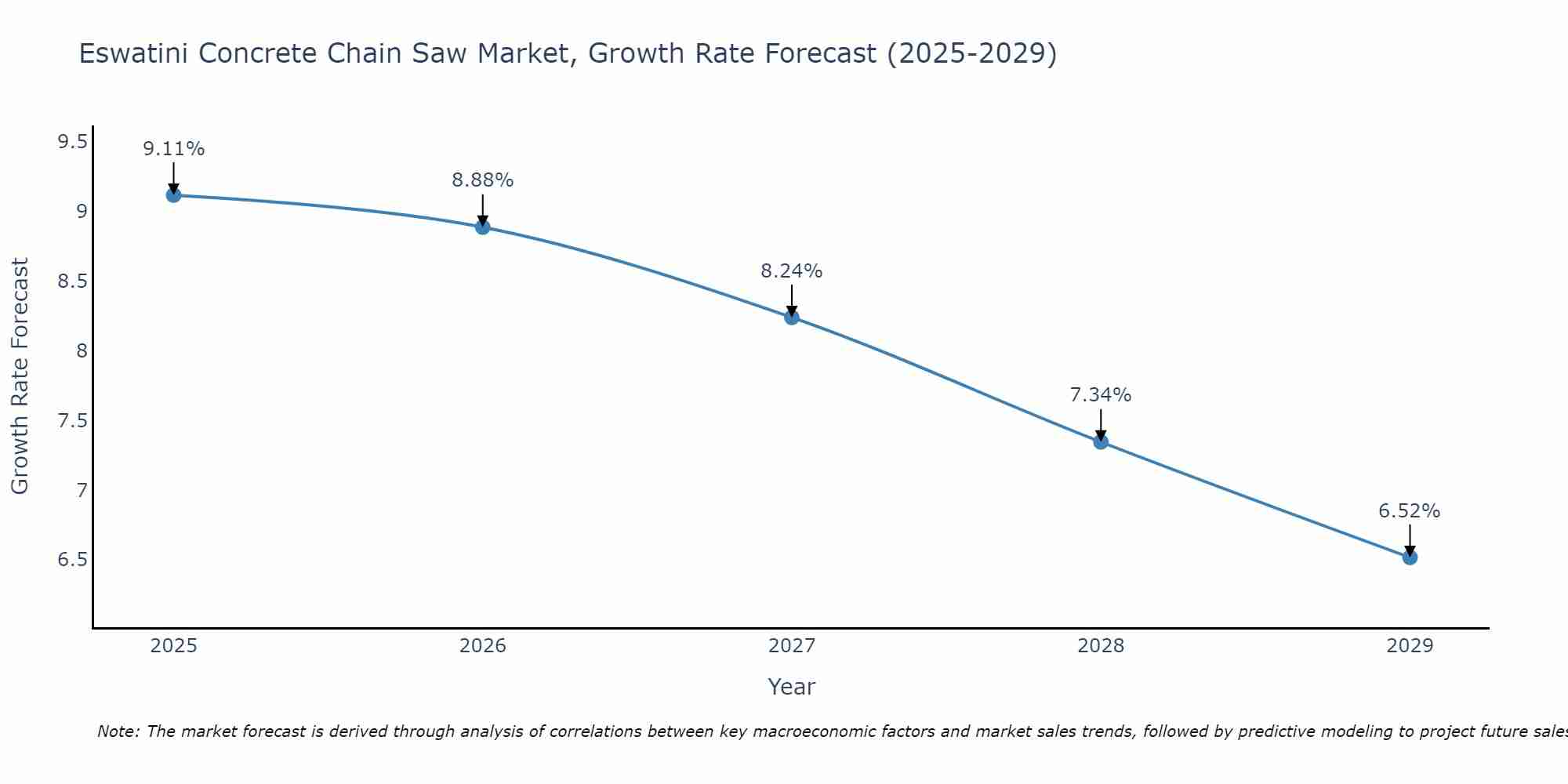 Eswatini Concrete Chain Saw Market Growth Rate