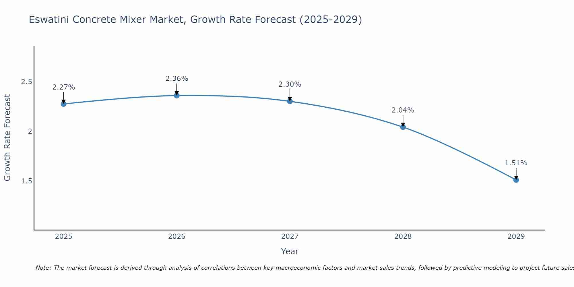Eswatini Concrete Mixer Market Growth Rate