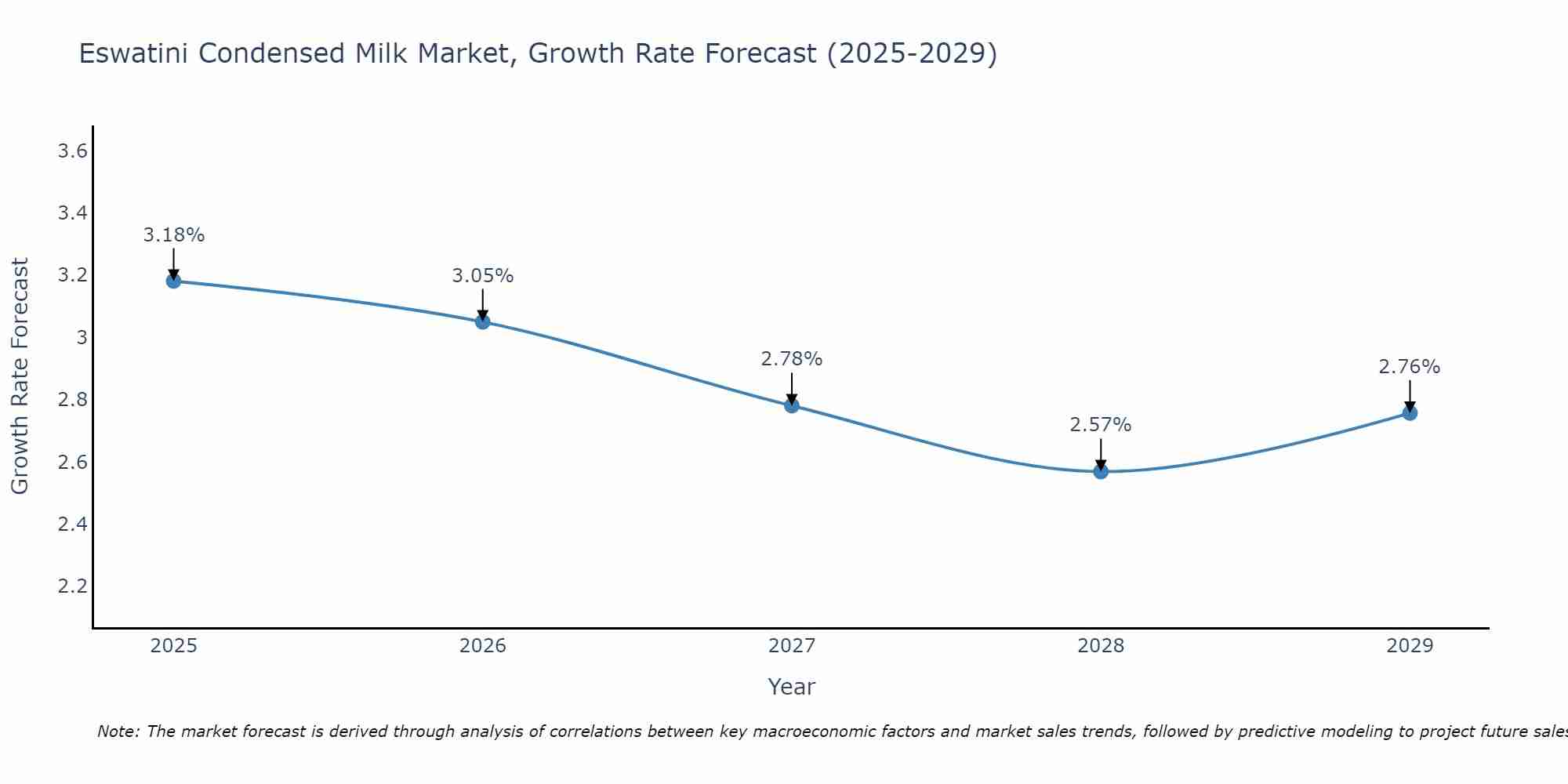 Eswatini Condensed Milk Market Growth Rate