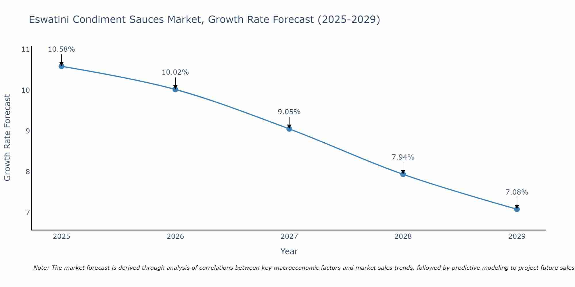 Eswatini Condiment Sauces Market Growth Rate