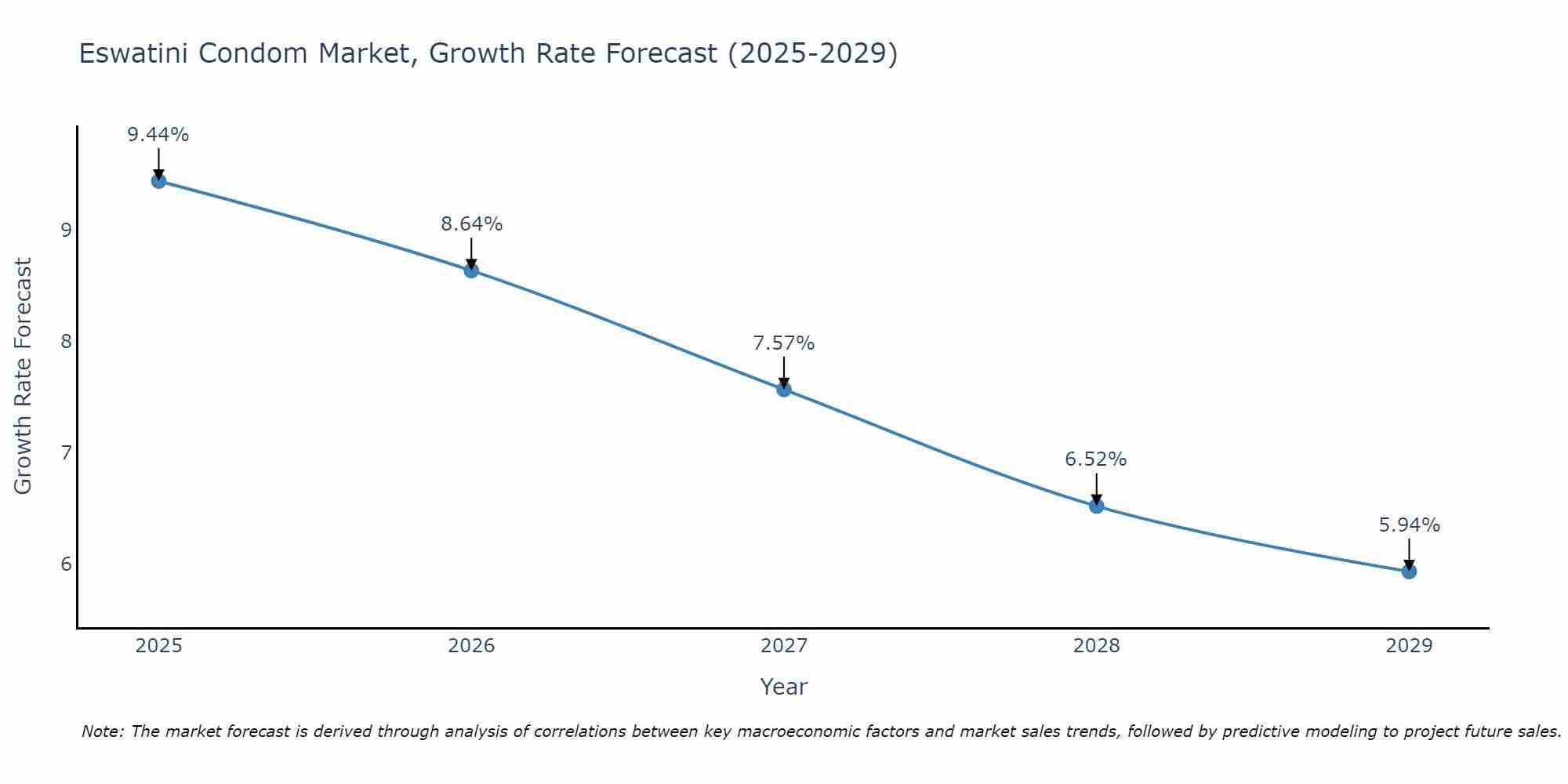 Eswatini Condom Market Growth Rate