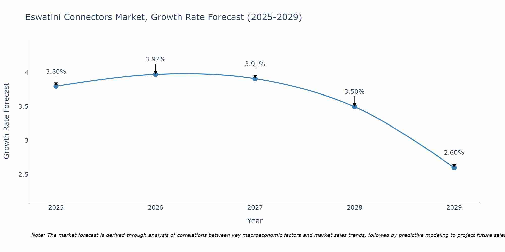 Eswatini Connectors Market Size Growth Rate