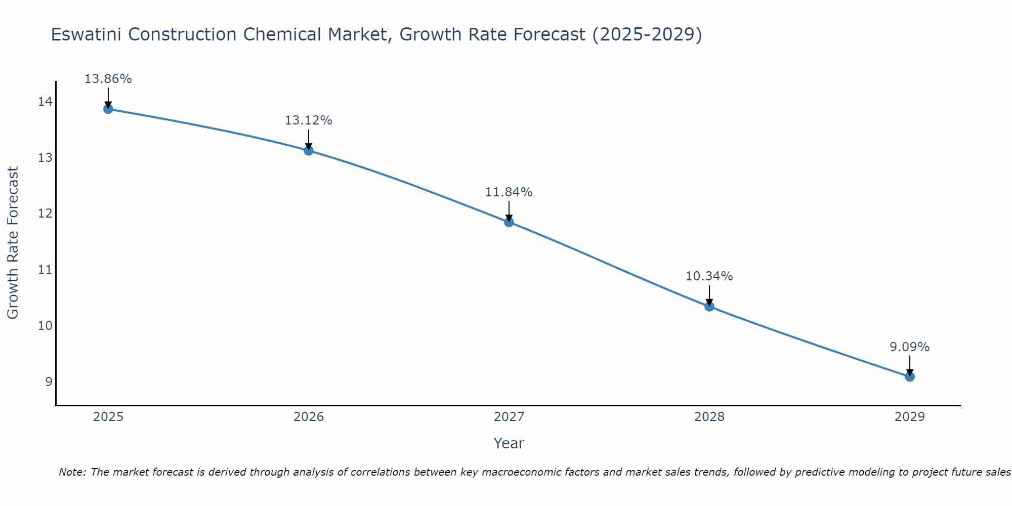 Eswatini Construction Chemical Market Growth Rate