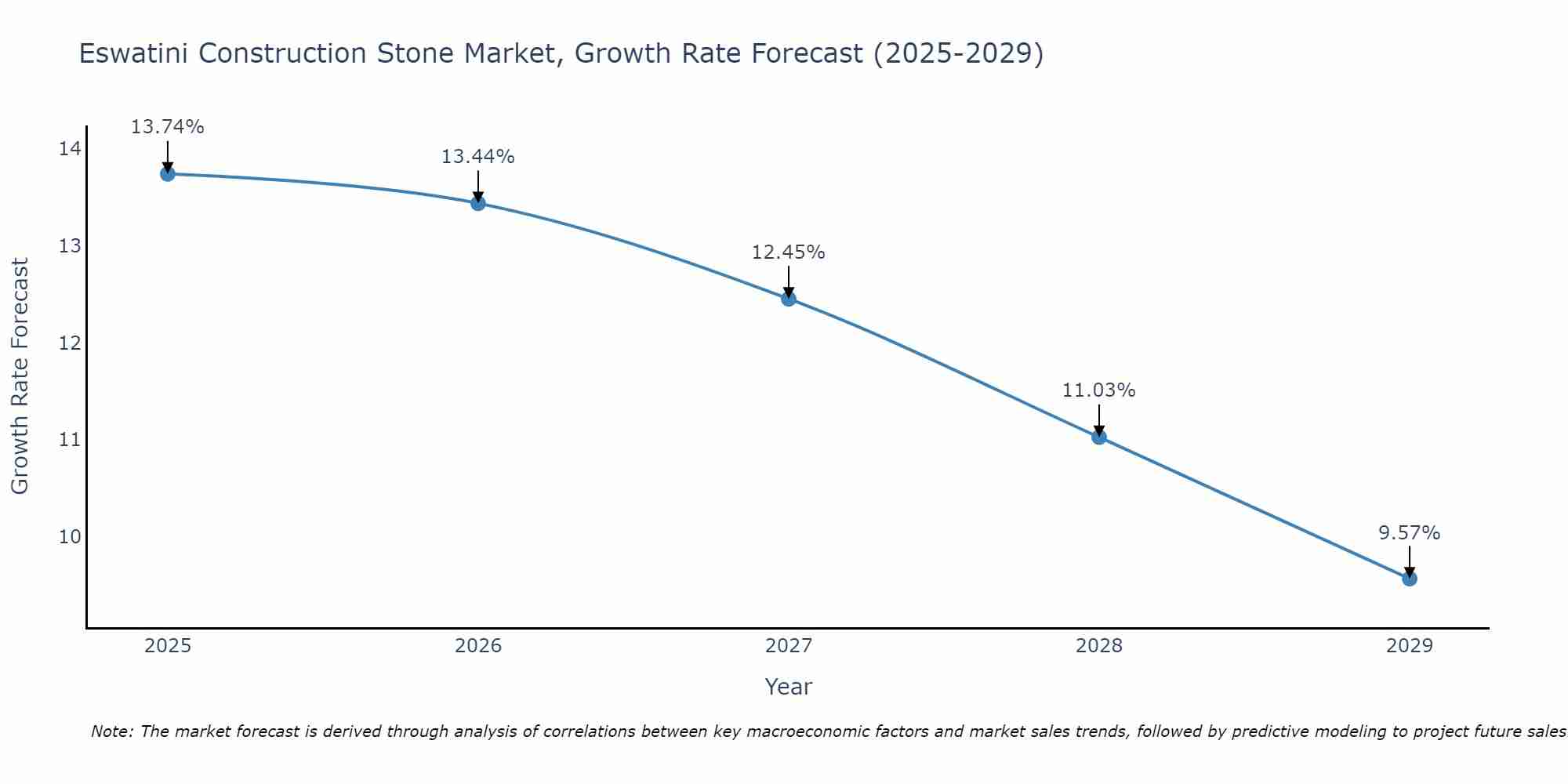 Eswatini Construction Stone Market Growth Rate