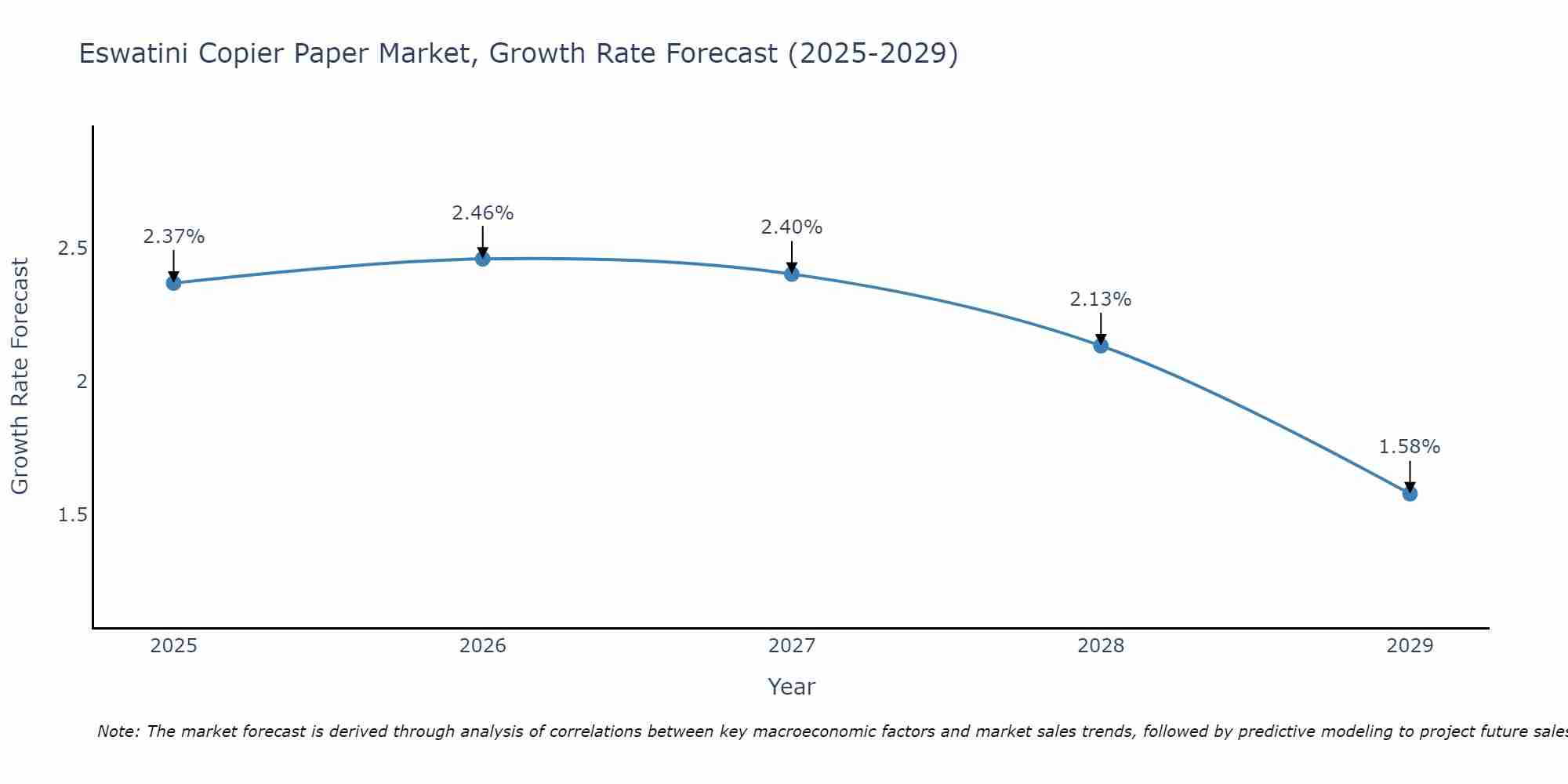 Eswatini Copier Paper Market Growth Rate