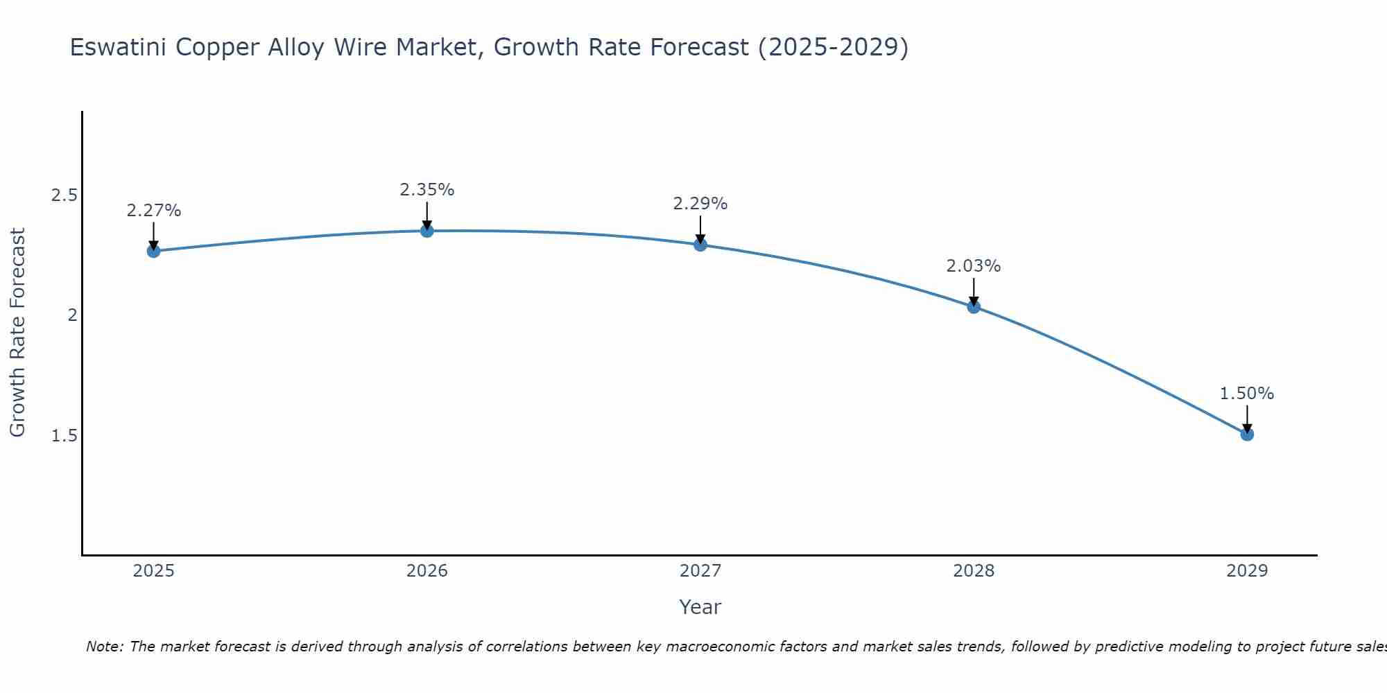 Eswatini Copper Alloy Wire Market Growth Rate