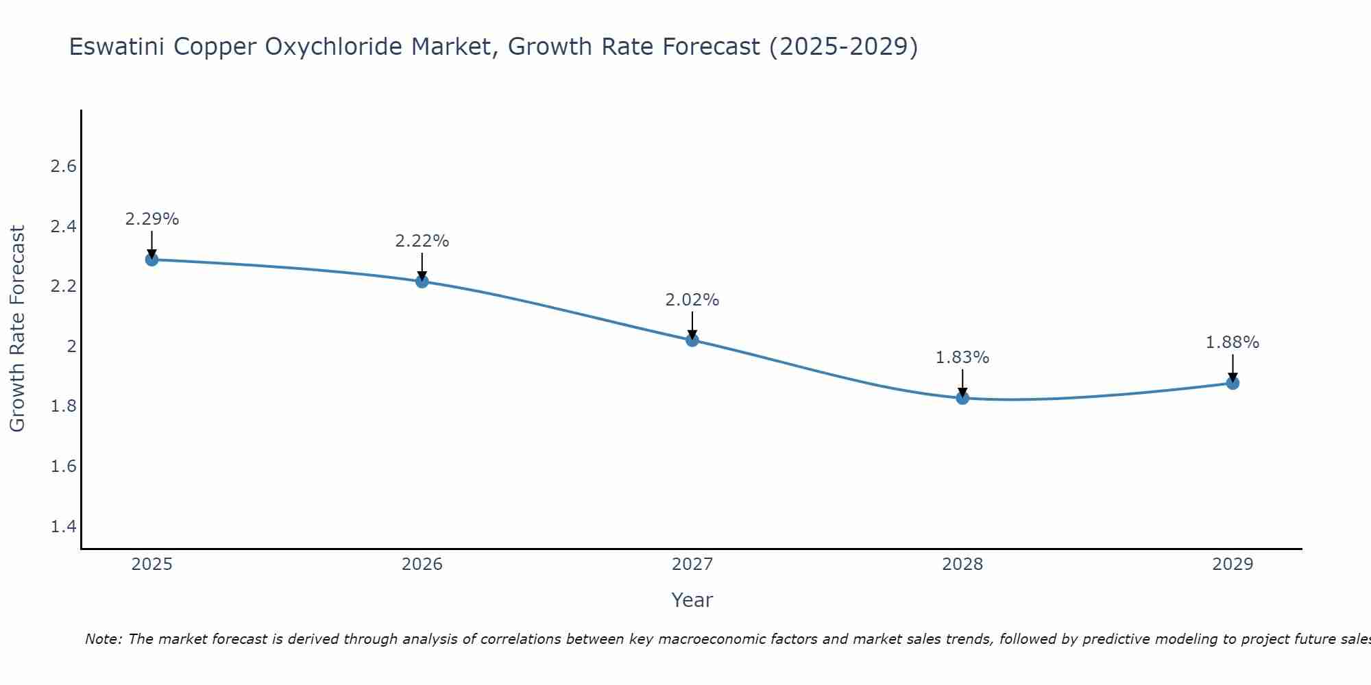 Eswatini Copper Oxychloride Market Growth Rate