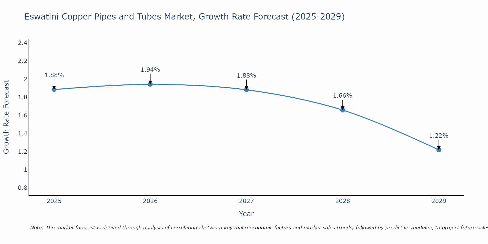 Eswatini Copper Pipes and Tubes Market Growth Rate