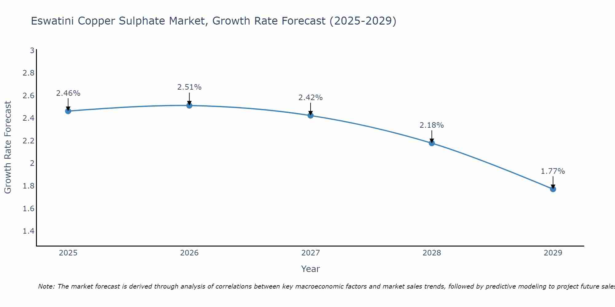 Eswatini Copper Sulphate Market Growth Rate