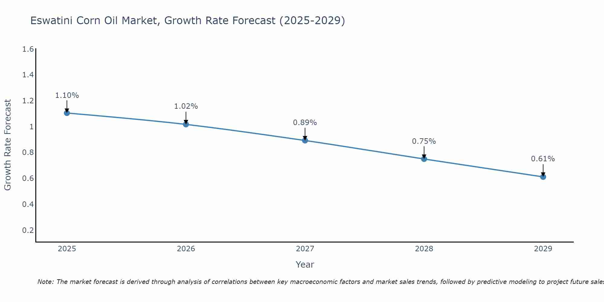 Eswatini Corn Oil Market Growth Rate