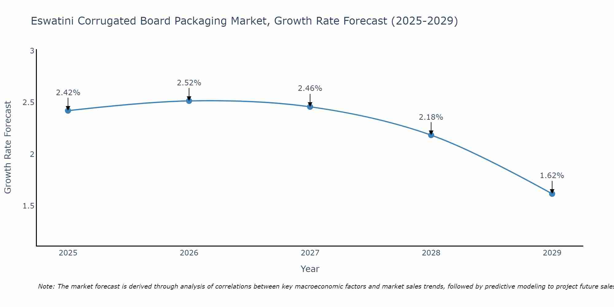 Eswatini Corrugated Board Packaging Market Growth Rate