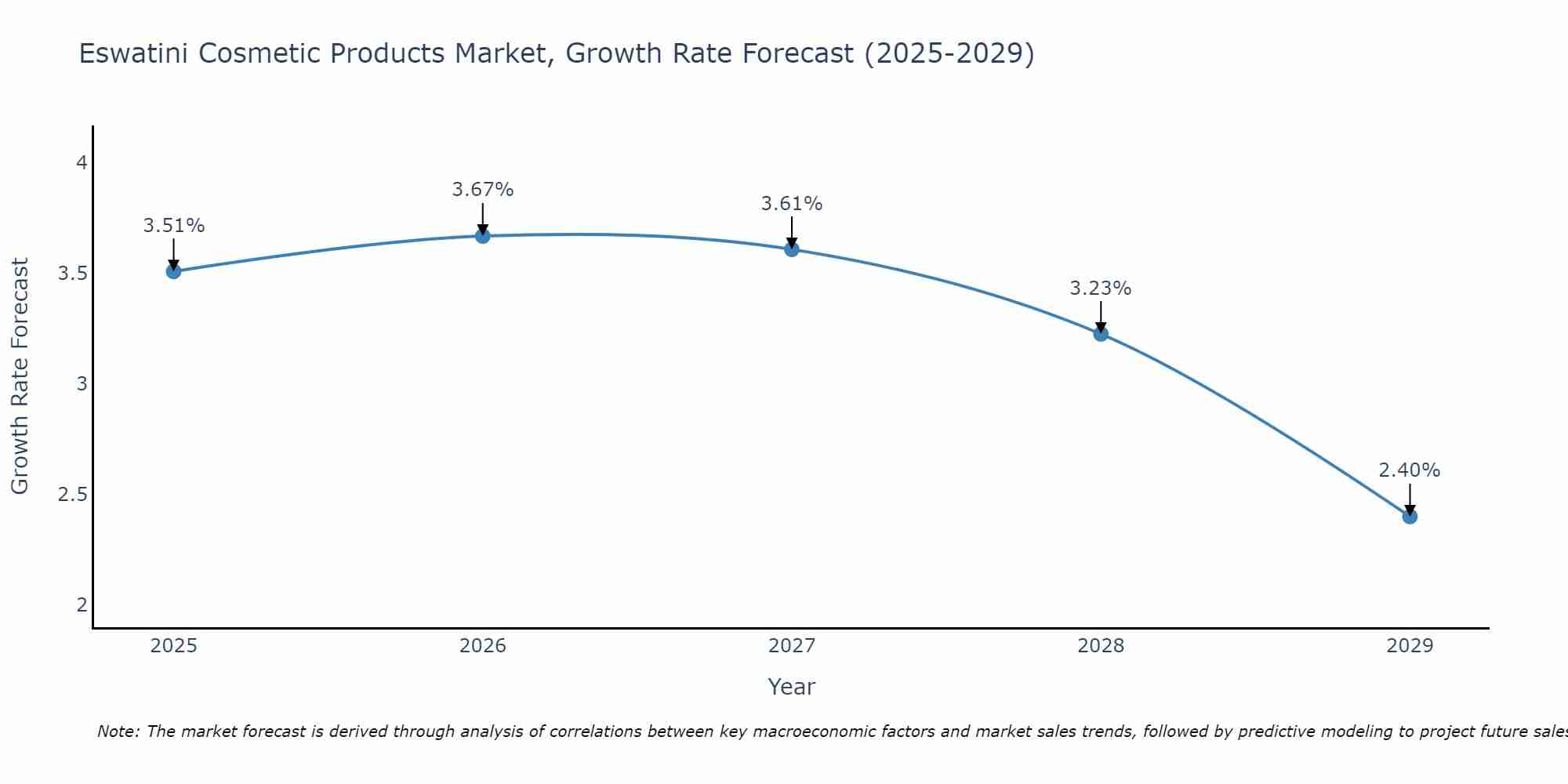 Eswatini Cosmetic Products Market Growth Rate