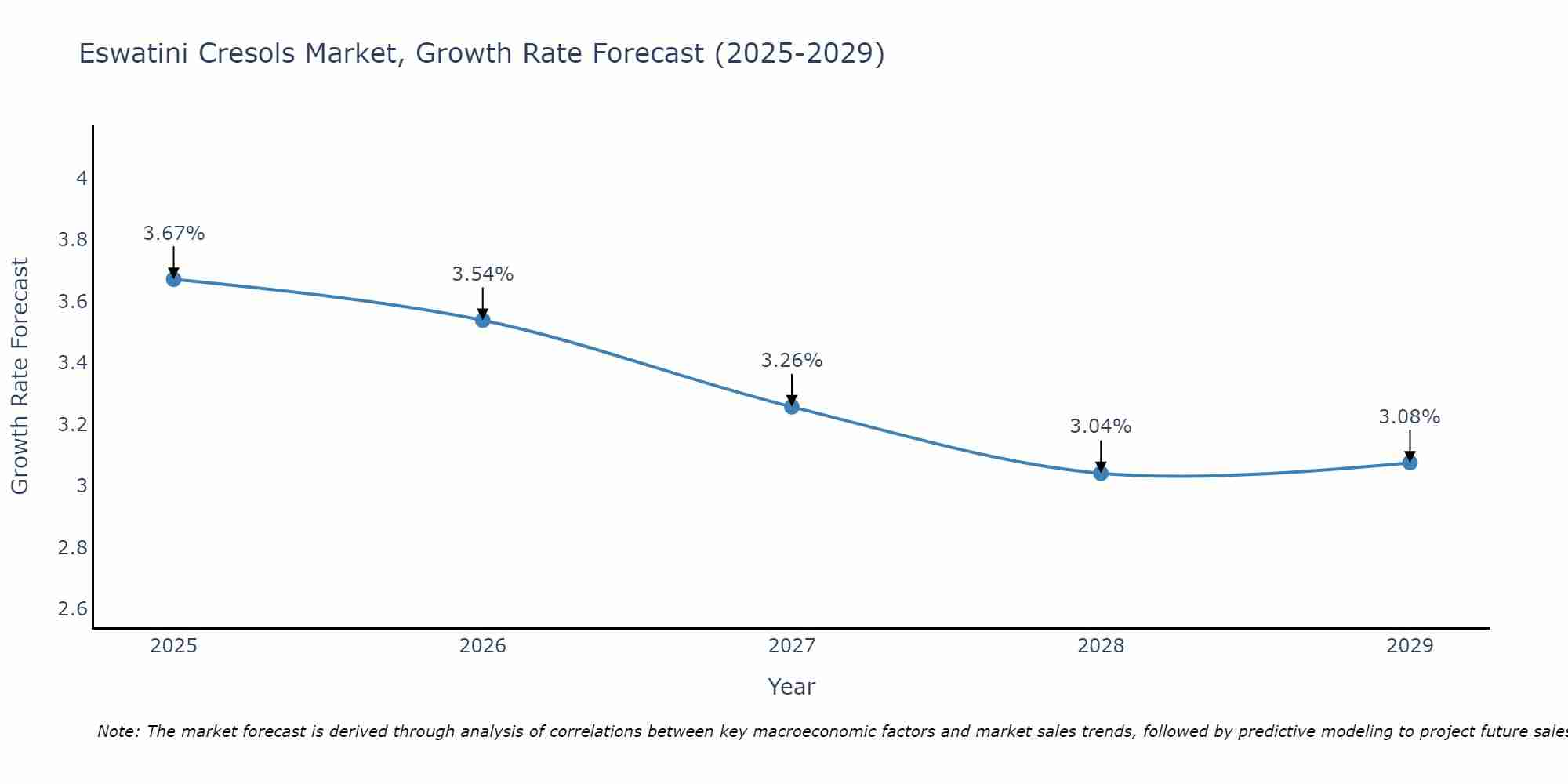 Eswatini Cresols Market Growth Rate